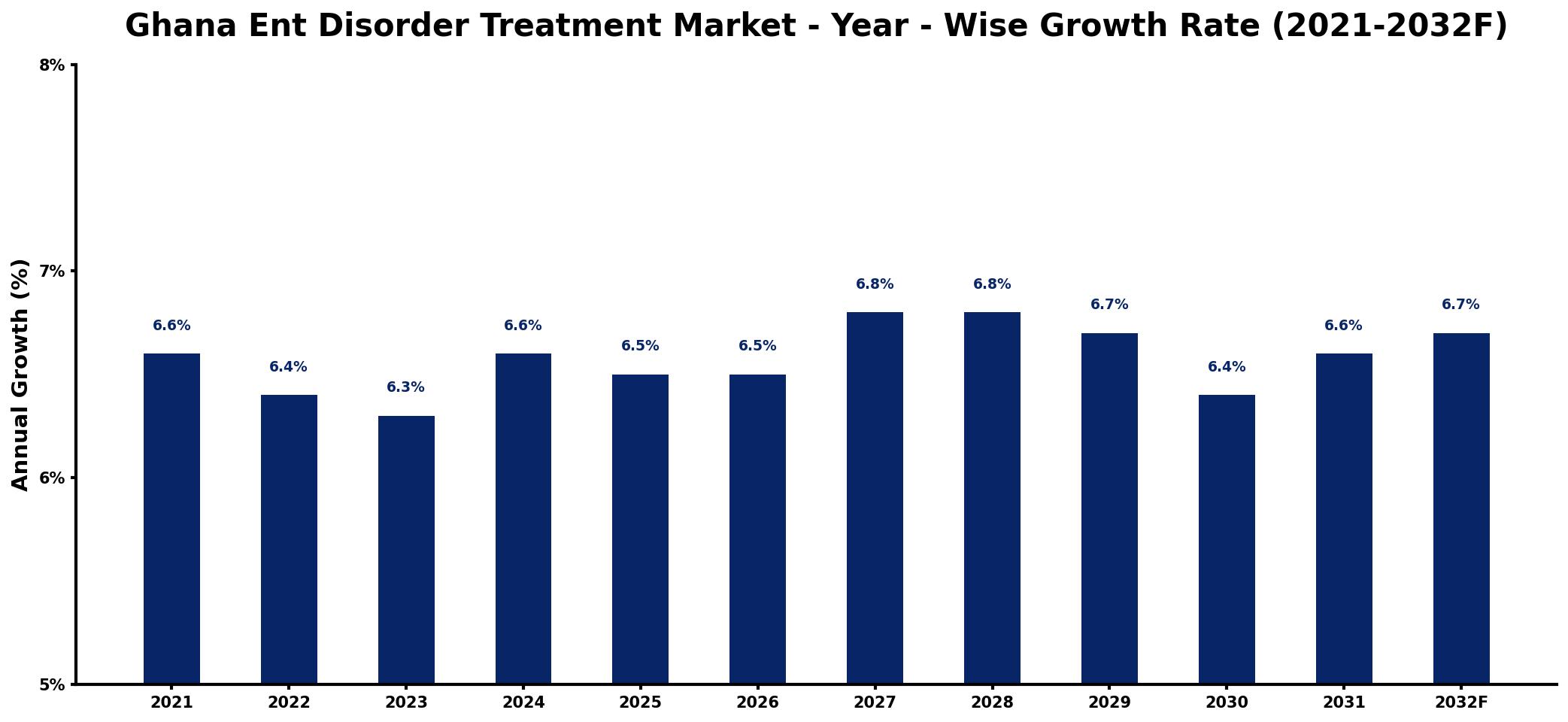 Ghana Ent Disorder Treatment Market Year-wise Growth Rate and Key Drivers