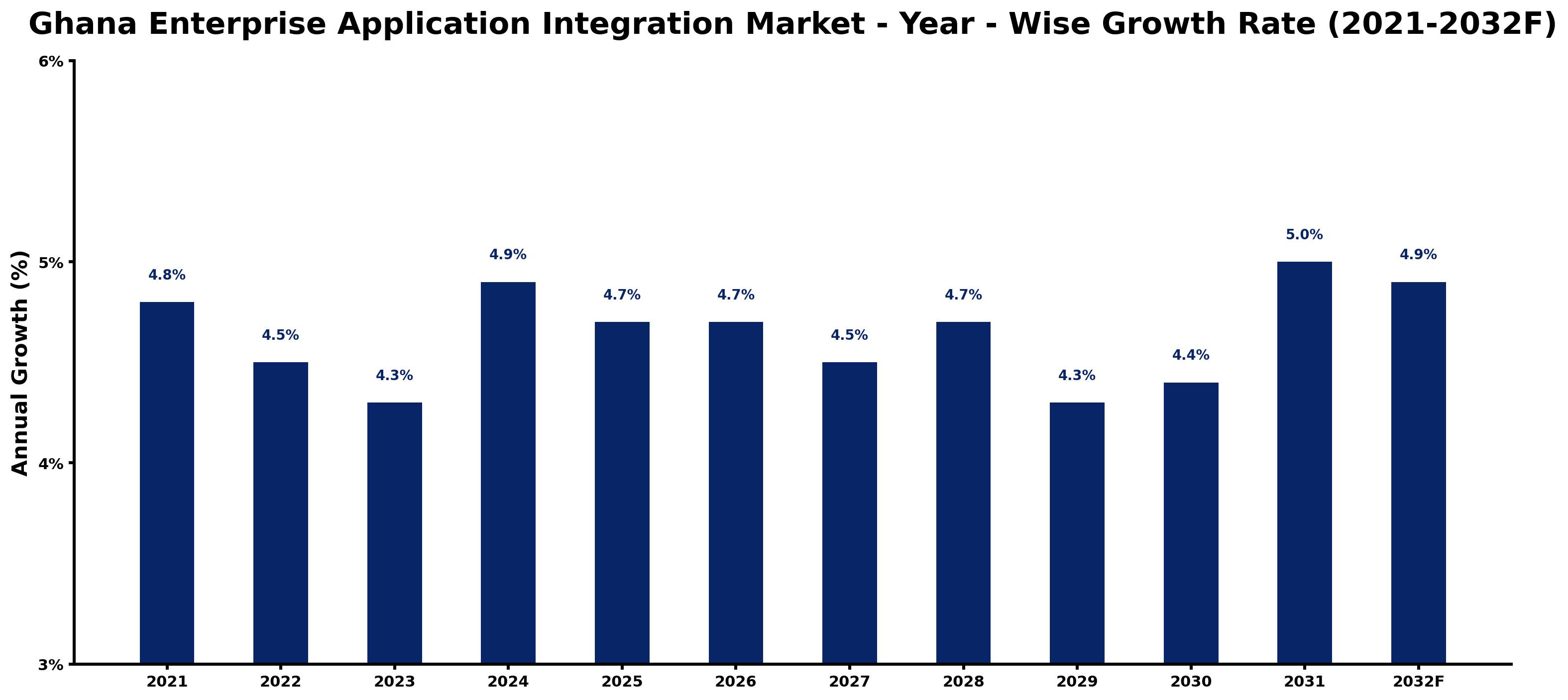Ghana Enterprise Application Integration Market Year-wise Growth Rate and Key Drivers