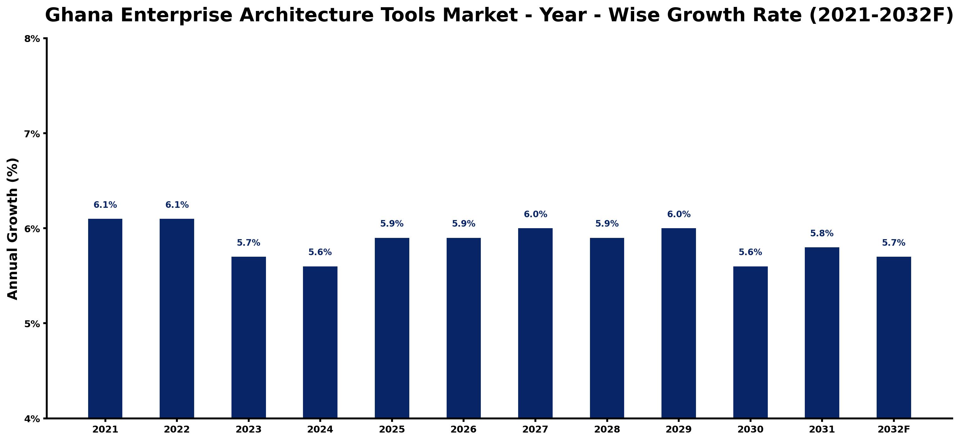 Ghana Enterprise Architecture Tools Market Year-wise Growth Rate and Key Drivers