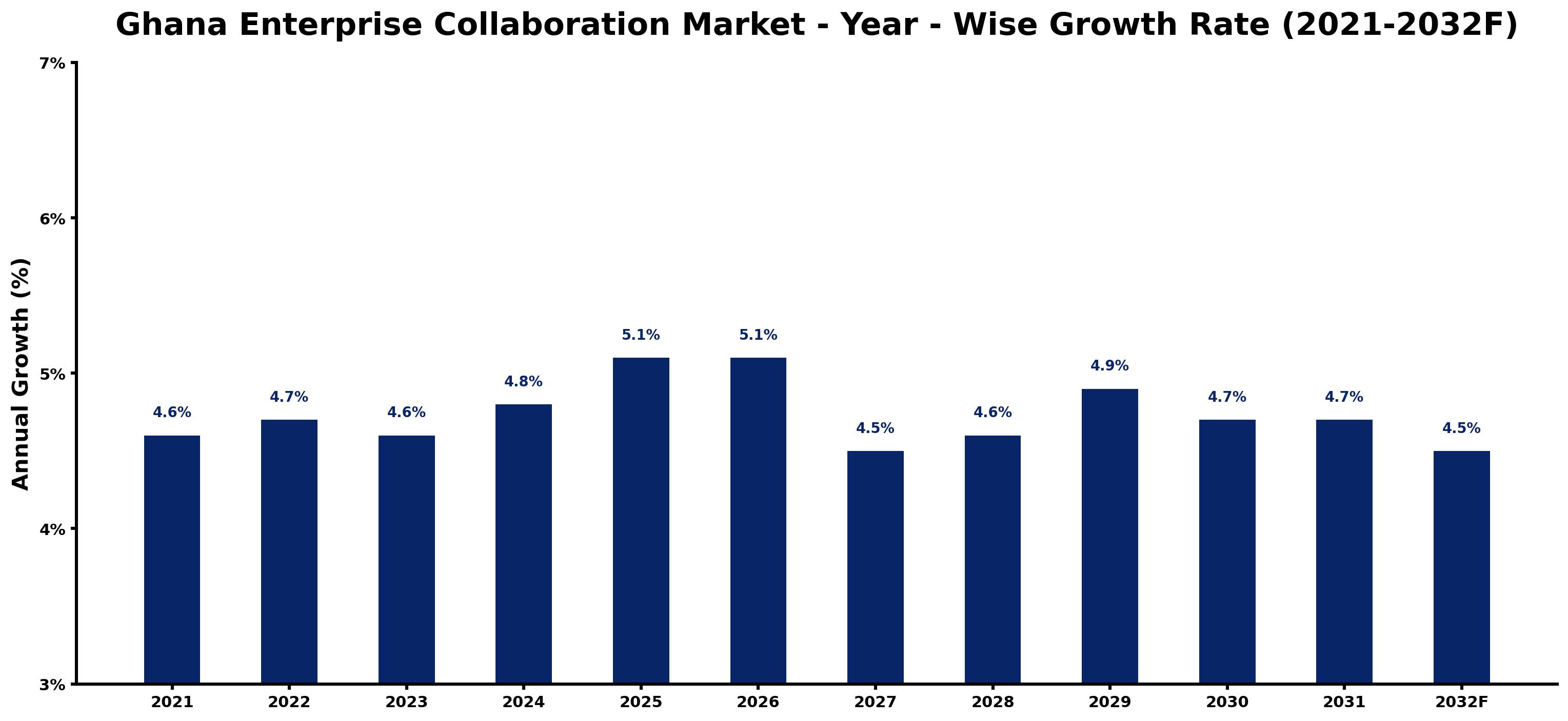 Ghana Enterprise Collaboration Market Year-wise Growth Rate and Key Drivers