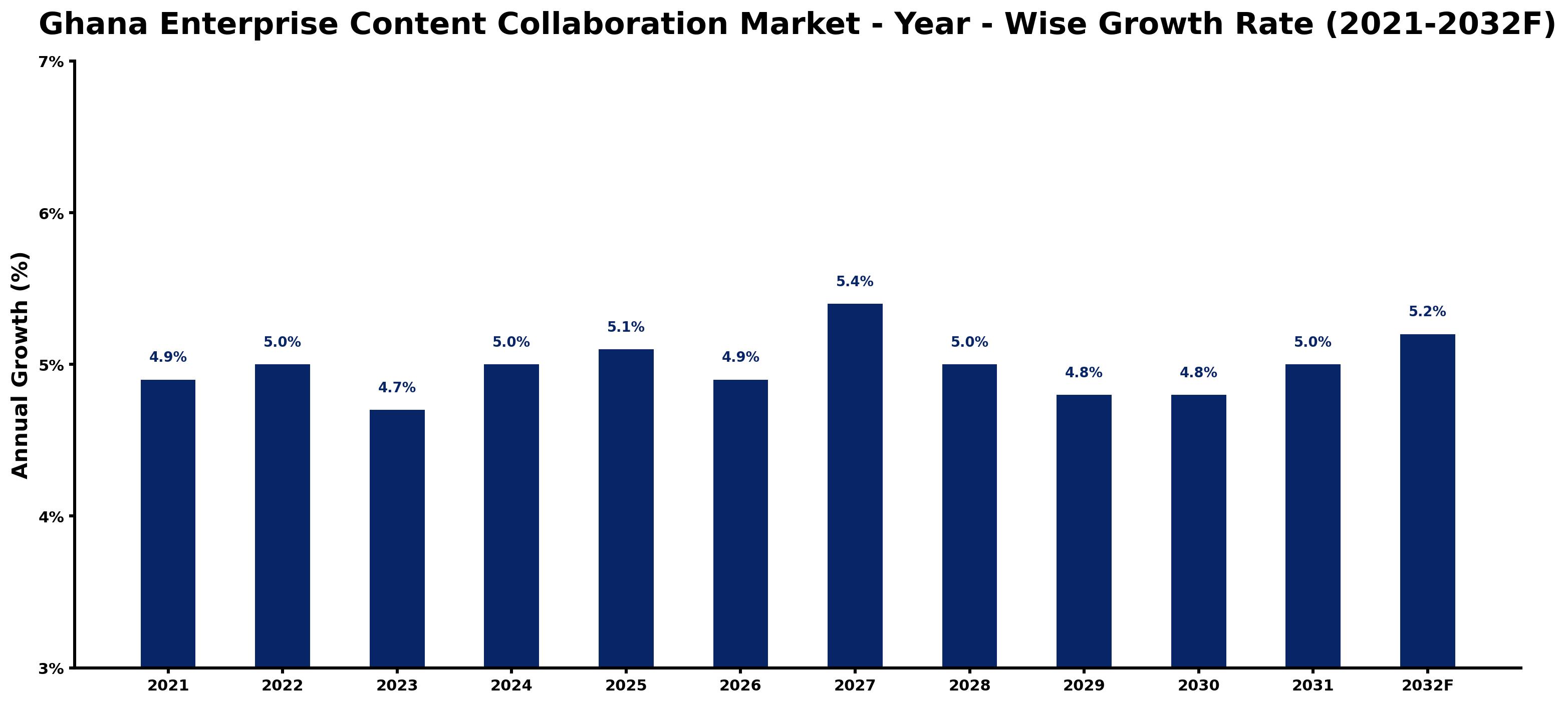 Ghana Enterprise Content Collaboration Market Year-wise Growth Rate and Key Drivers