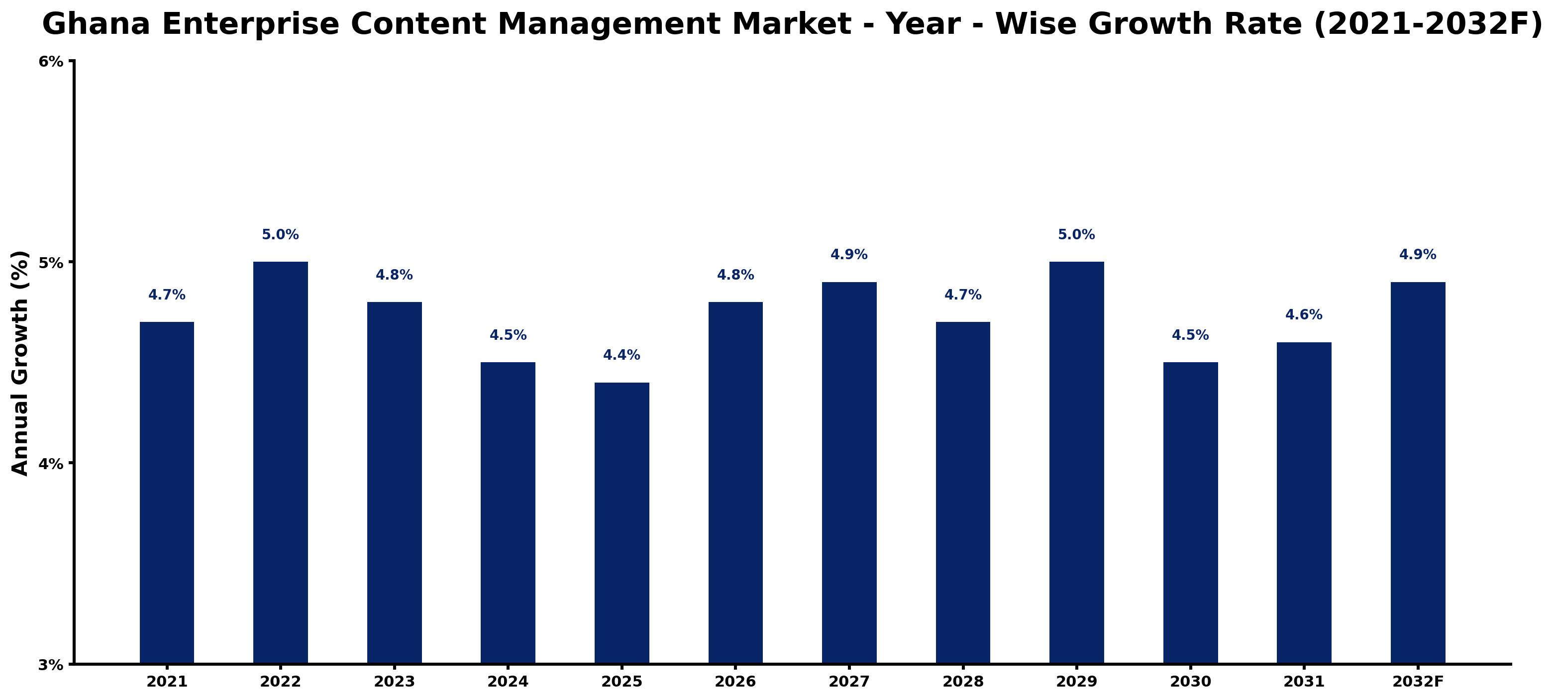 Ghana Enterprise Content Management Market Year-wise Growth Rate and Key Drivers
