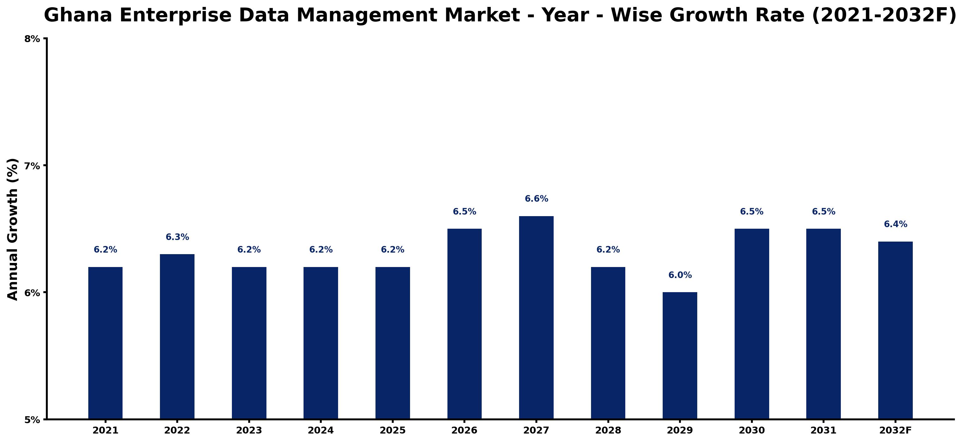 Ghana Enterprise Data Management Market Year-wise Growth Rate and Key Drivers