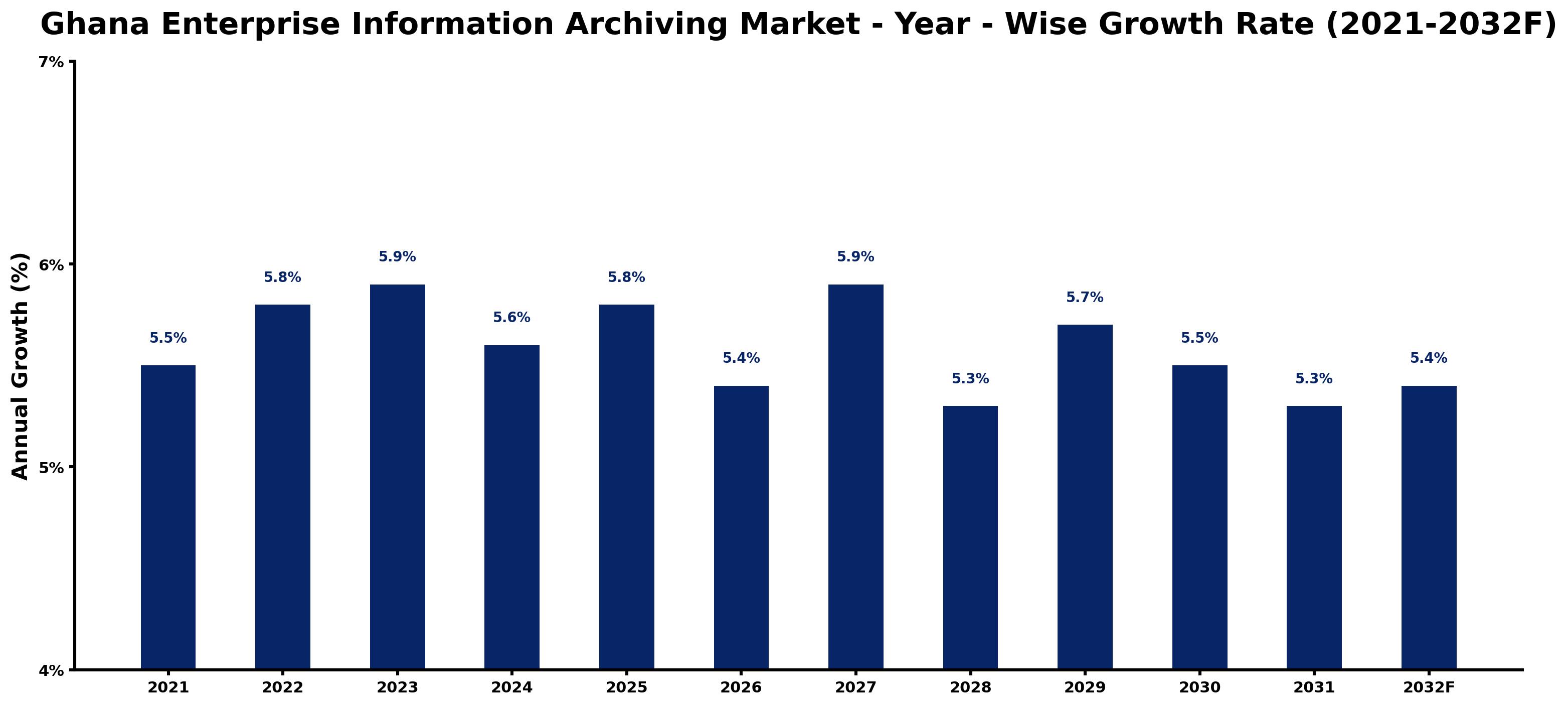 Ghana Enterprise Information Archiving Market Year-wise Growth Rate and Key Drivers