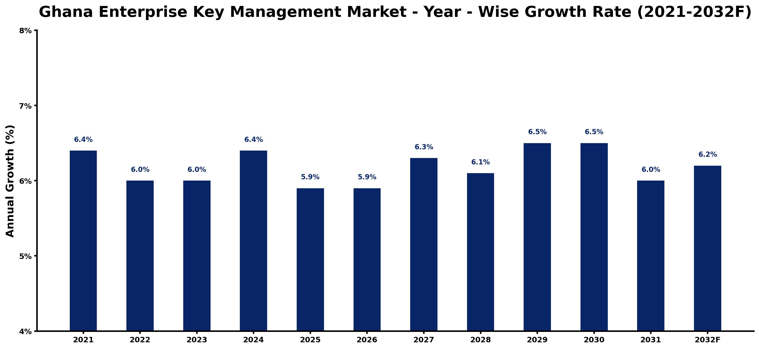 Ghana Enterprise Key Management Market Year-wise Growth Rate and Key Drivers