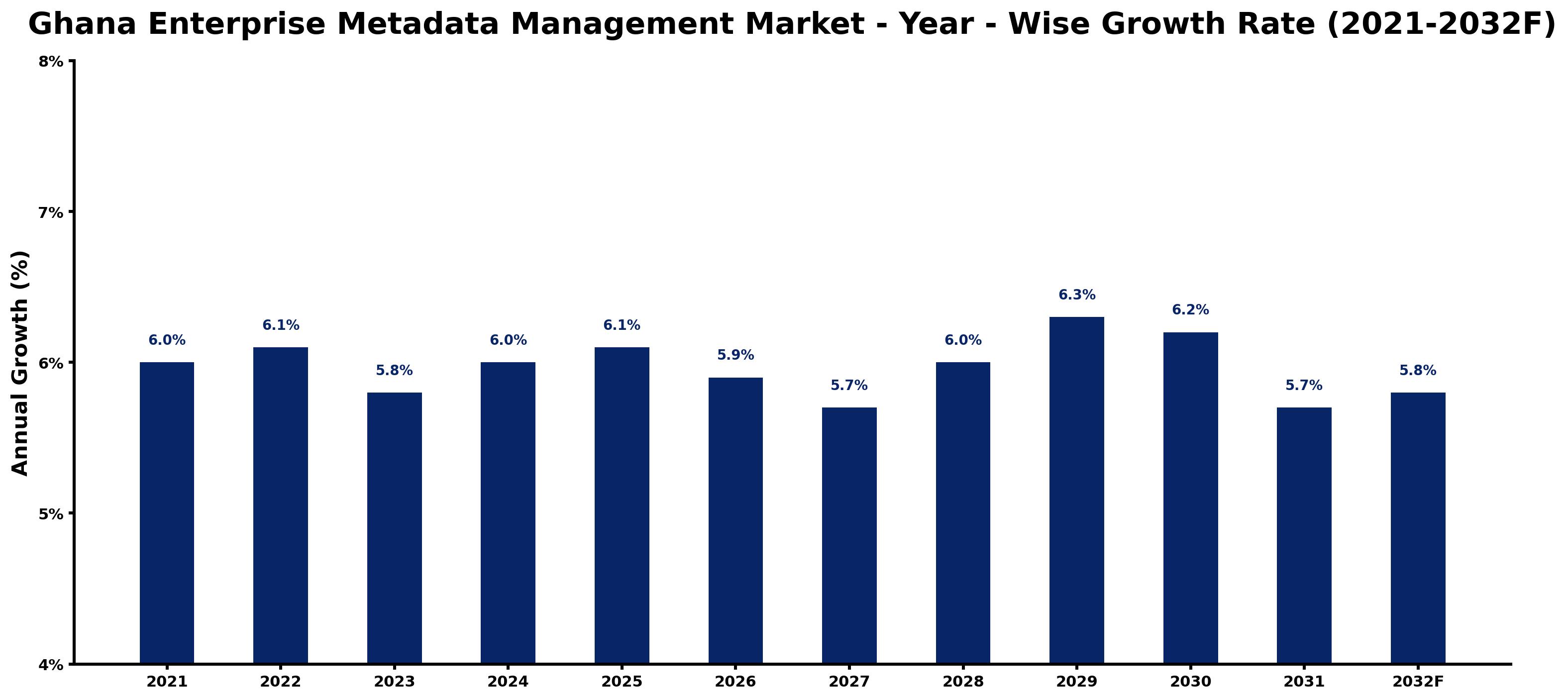 Ghana Enterprise Metadata Management Market Year-wise Growth Rate and Key Drivers