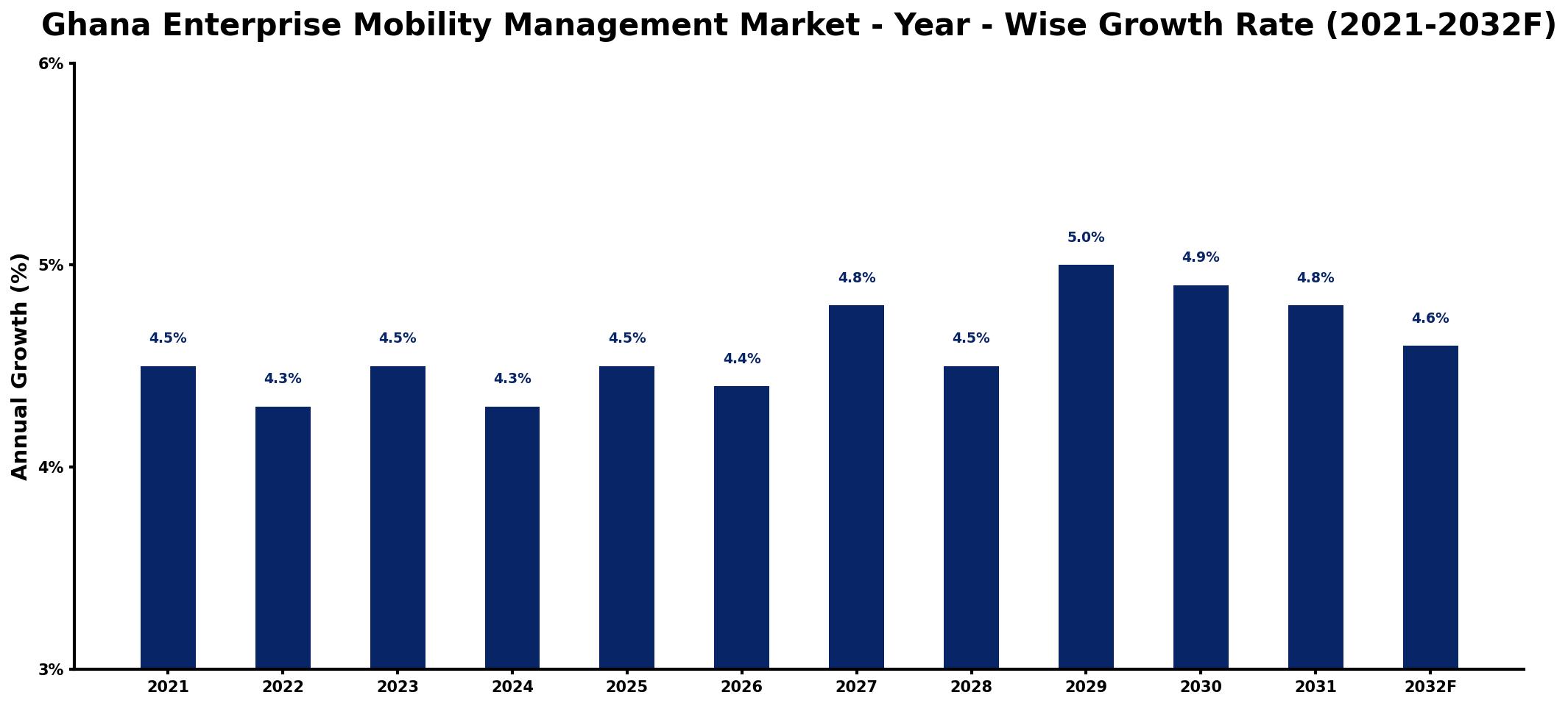 Ghana Enterprise Mobility Management Market Year-wise Growth Rate and Key Drivers