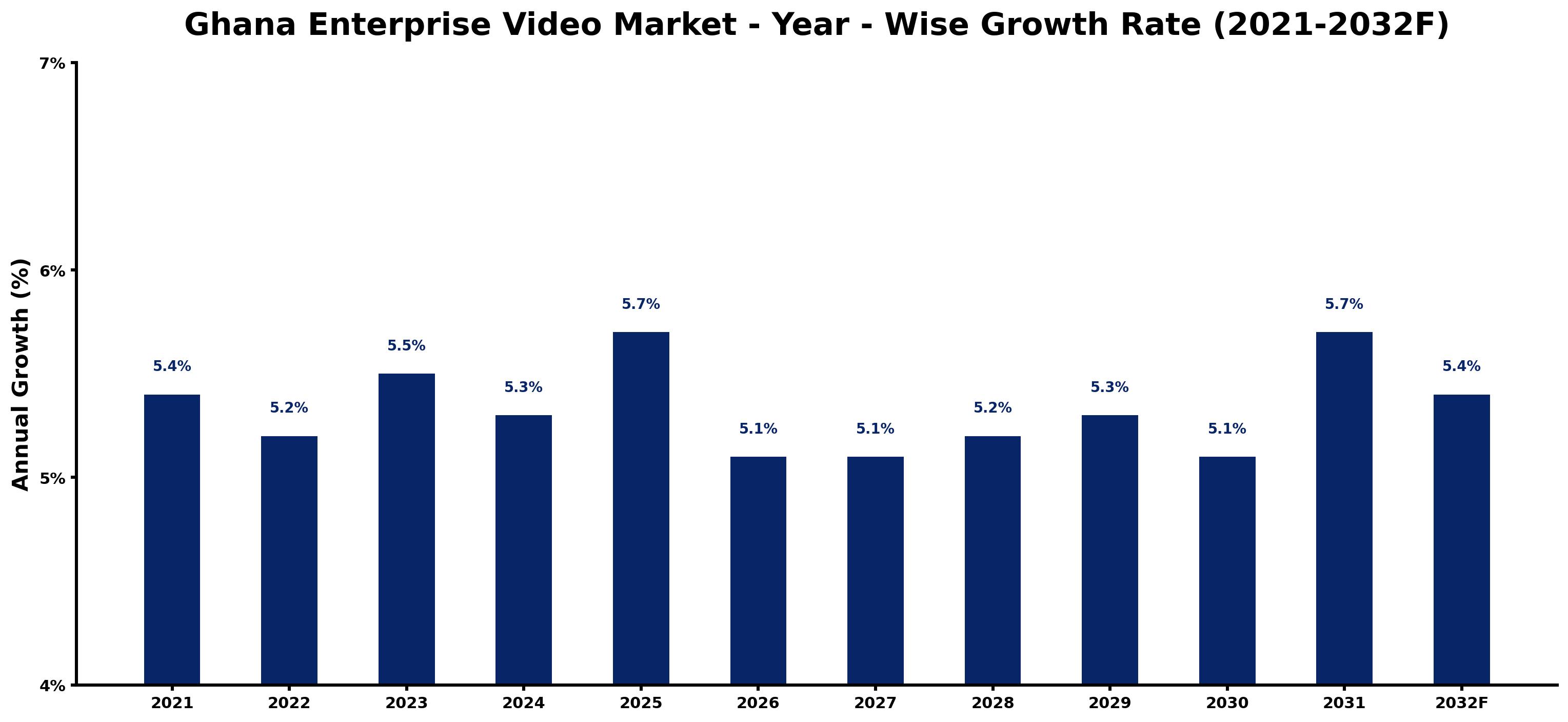 Ghana Enterprise Video Market Year-wise Growth Rate and Key Drivers