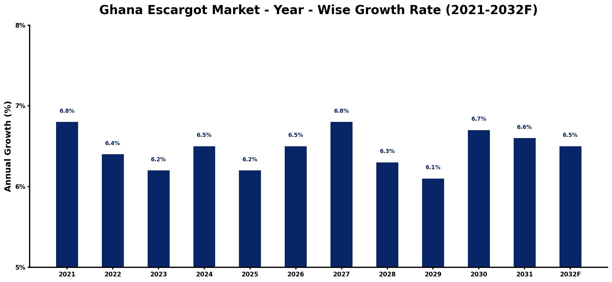 Ghana Escargot Market Year-wise Growth Rate and Key Drivers