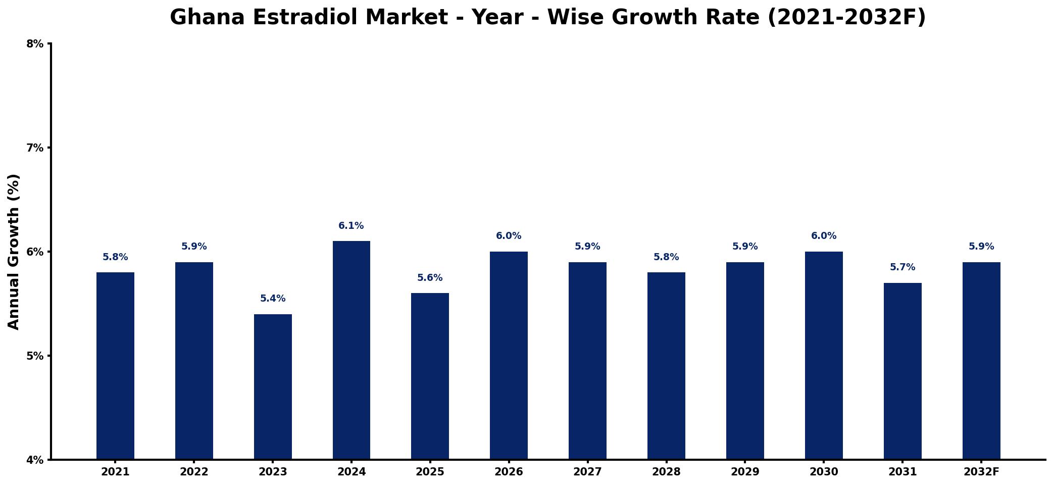 Ghana Estradiol Market Year-wise Growth Rate and Key Drivers