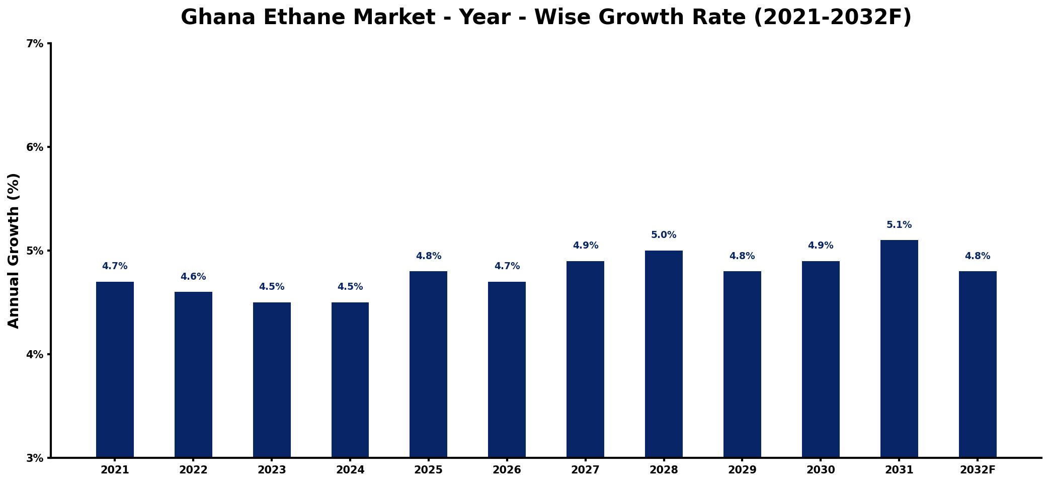 Ghana Ethane Market Year-wise Growth Rate and Key Drivers