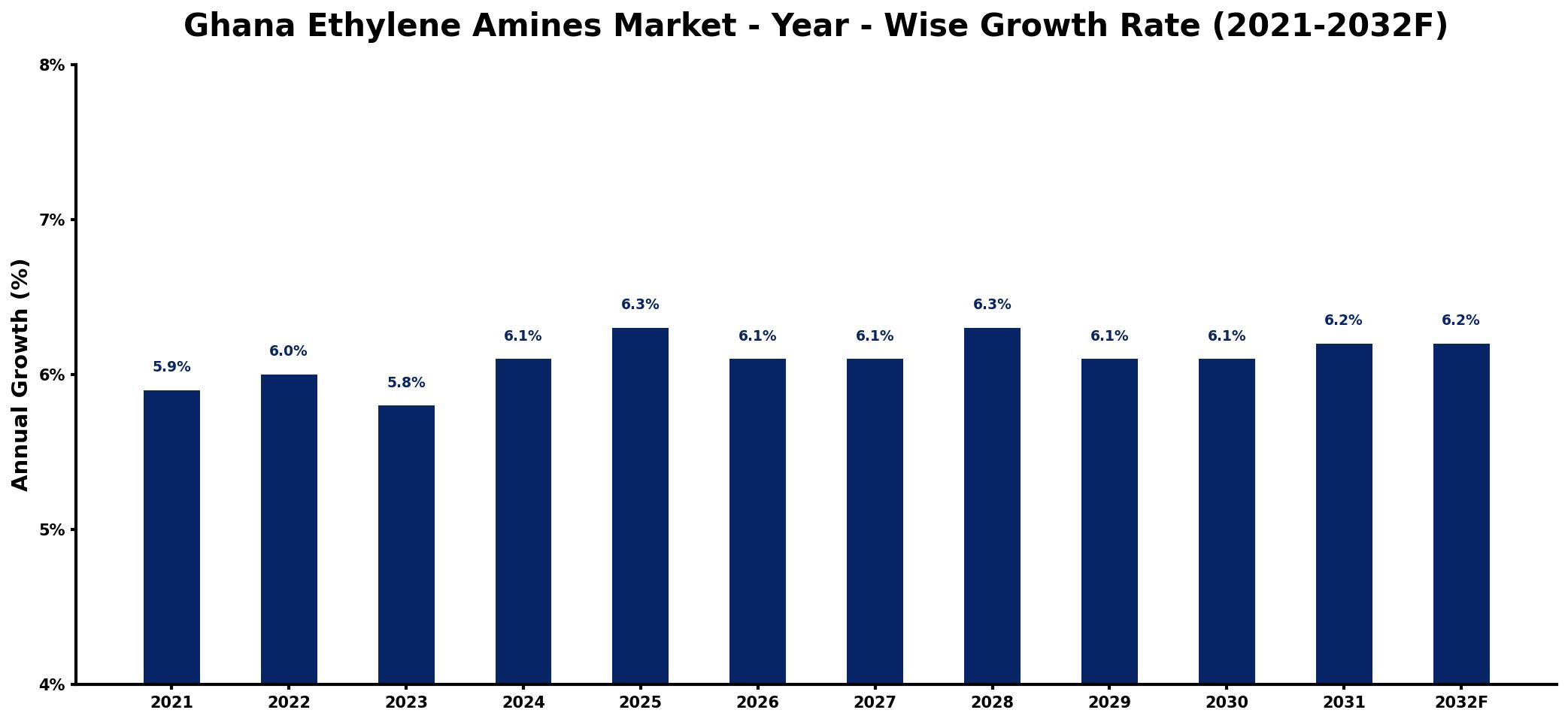 Ghana Ethylene Amines Market Year-wise Growth Rate and Key Drivers