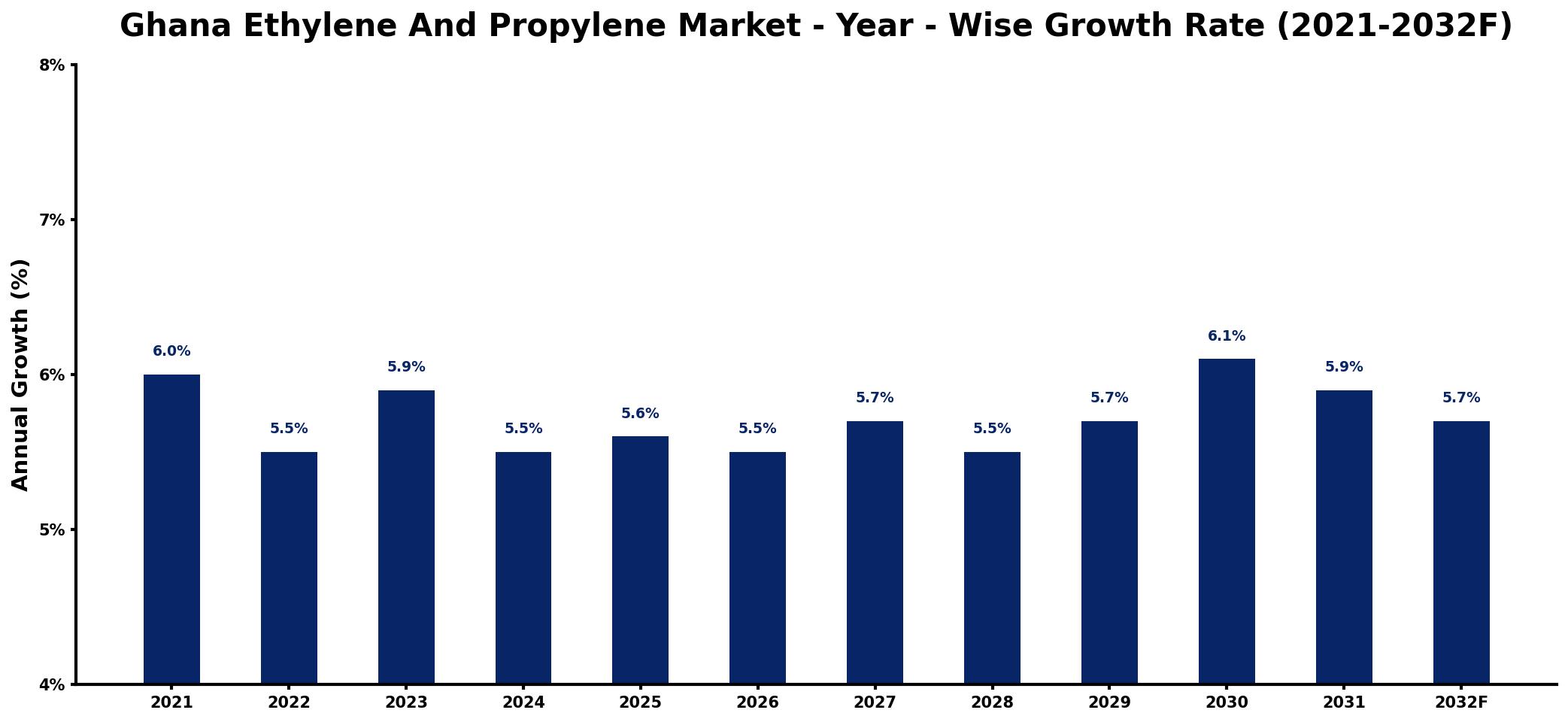 Ghana Ethylene And Propylene Market Year-wise Growth Rate and Key Drivers