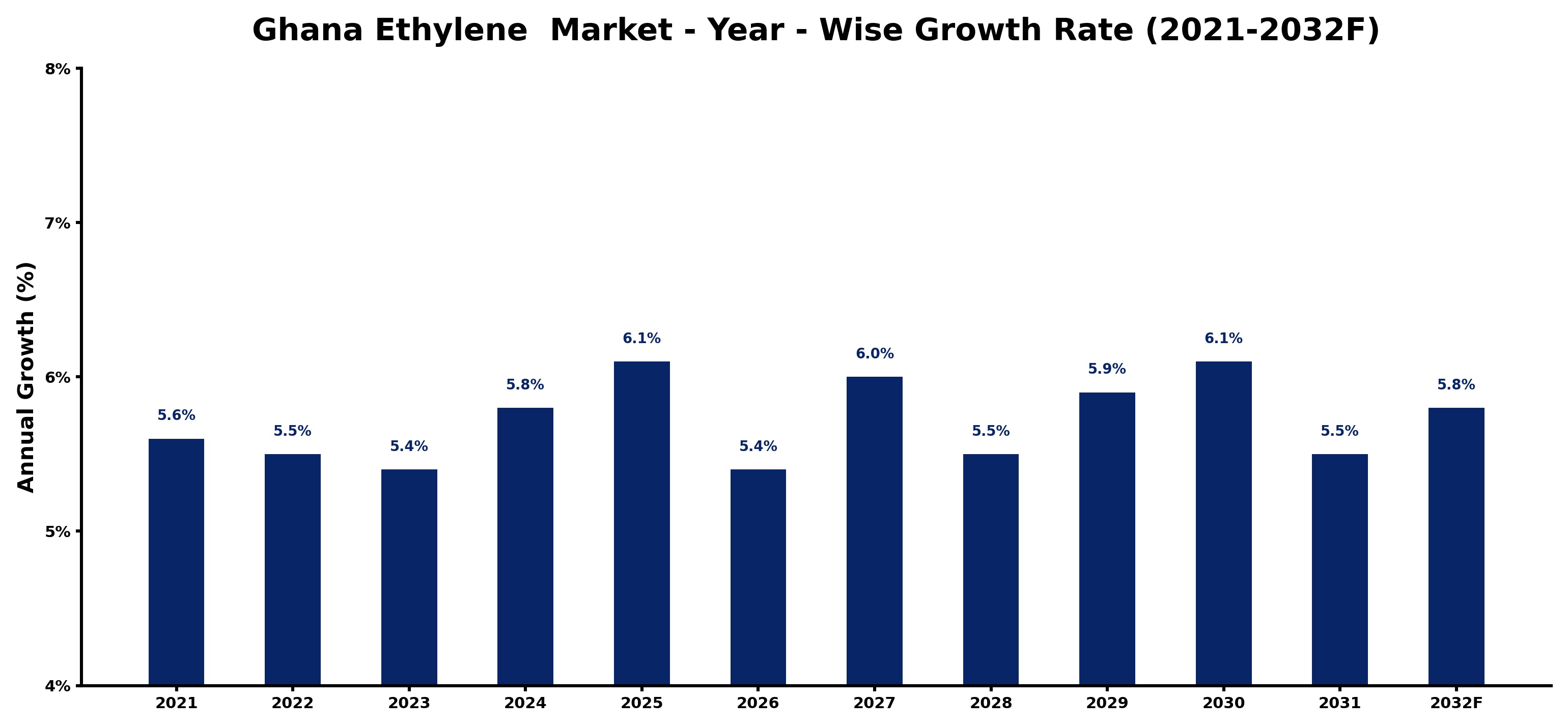Ghana Ethylene  Market Year-wise Growth Rate and Key Drivers
