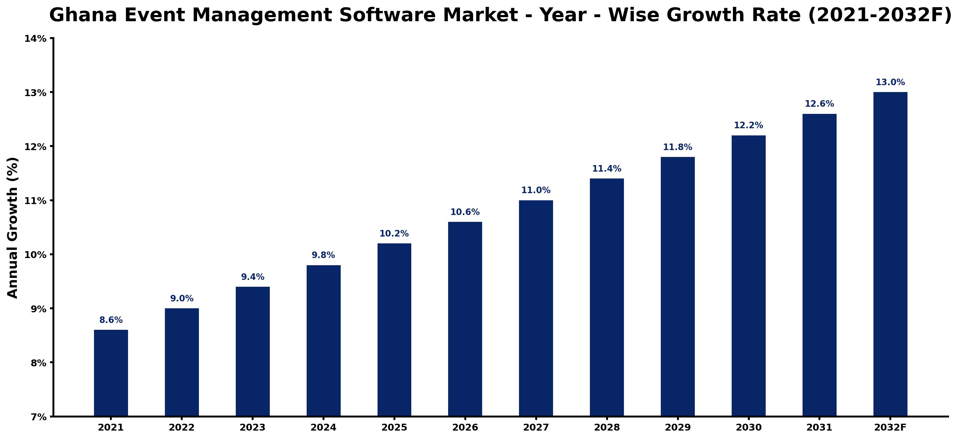 Ghana Event Management Software Market Year-wise Growth Rate and Key Drivers