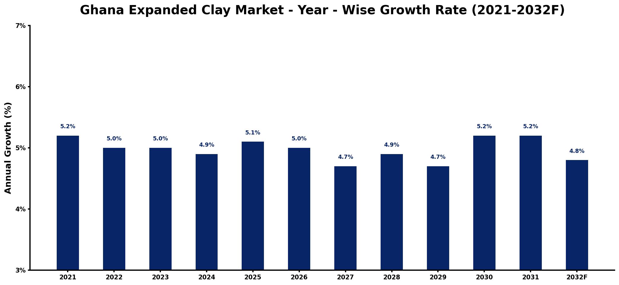 Ghana Expanded Clay Market Year-wise Growth Rate and Key Drivers