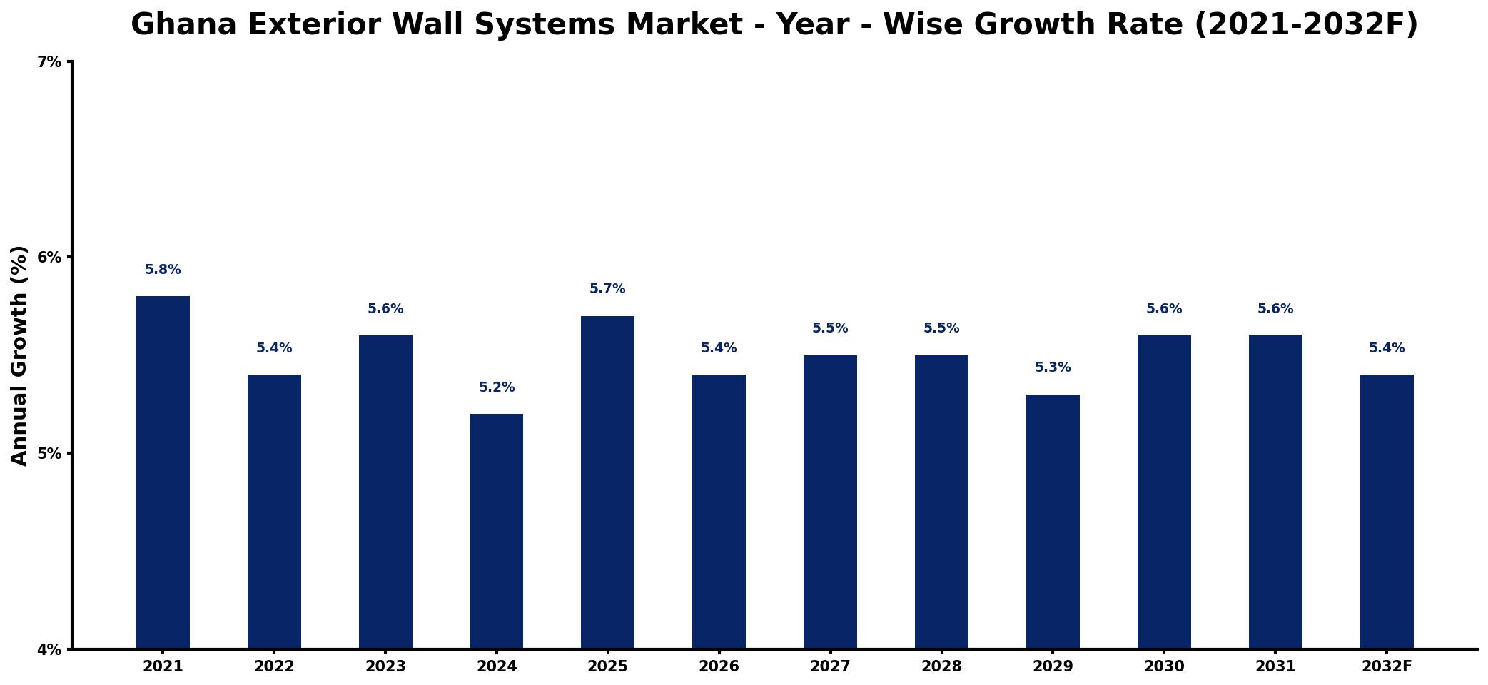 Ghana Exterior Wall Systems Market Year-wise Growth Rate and Key Drivers
