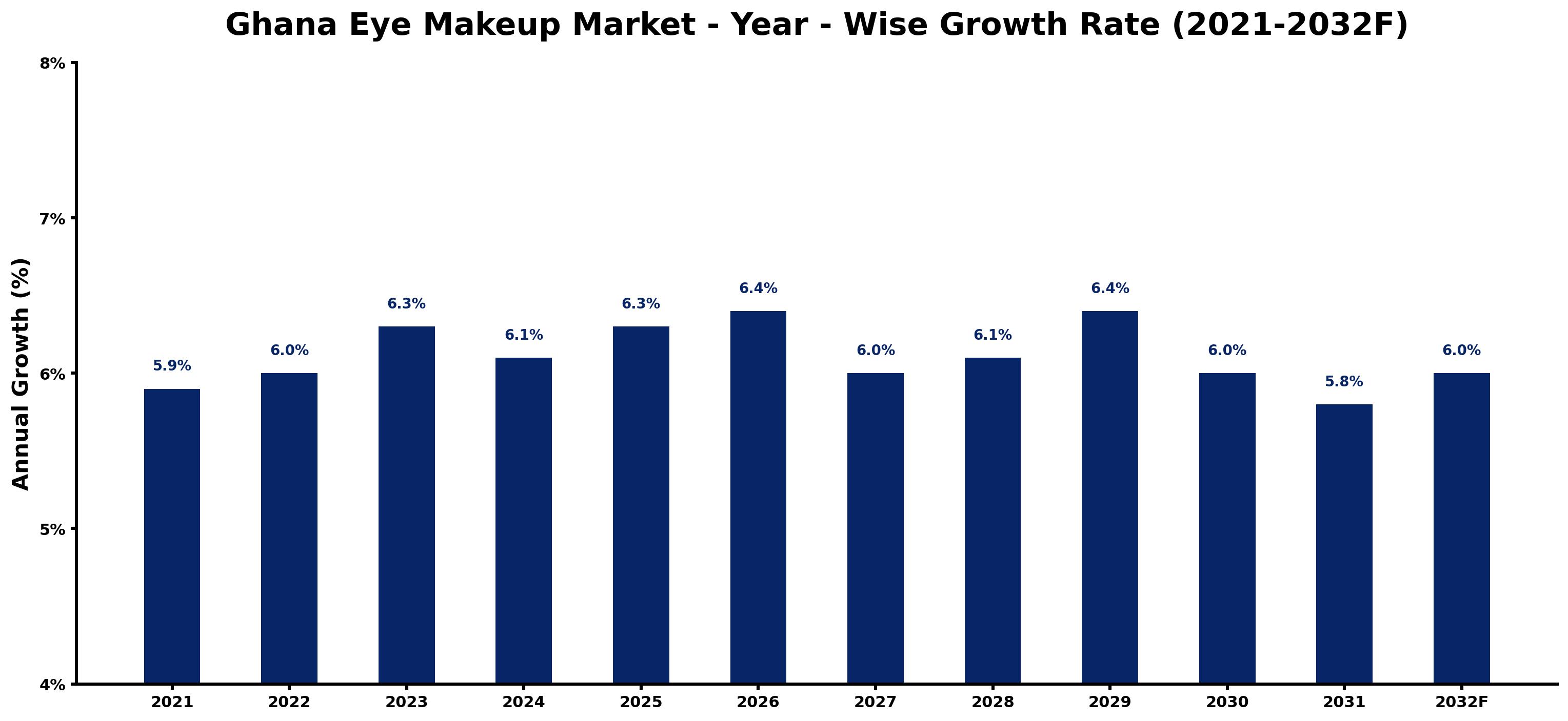 Ghana Eye Makeup Market Year-wise Growth Rate and Key Drivers