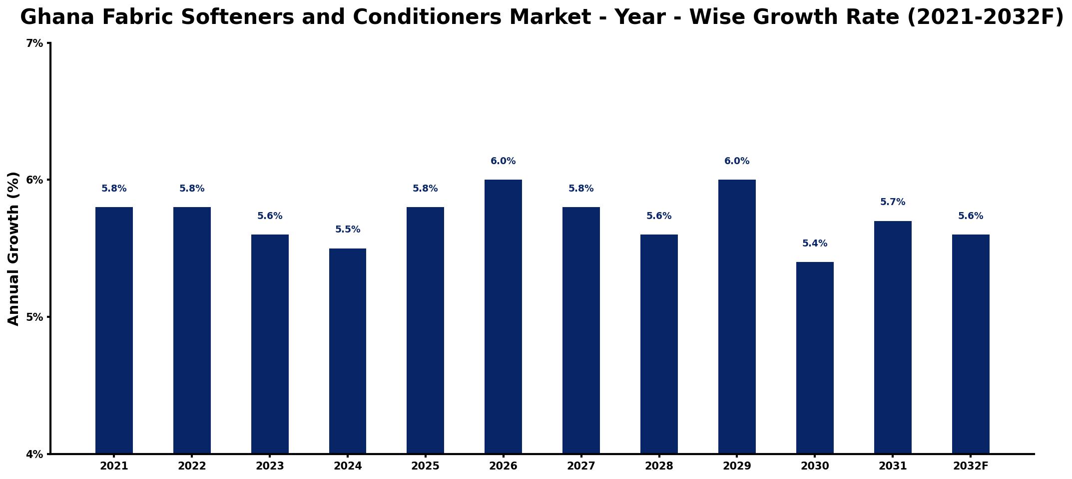 Ghana Fabric Softeners and Conditioners Market Year-wise Growth Rate and Key Drivers
