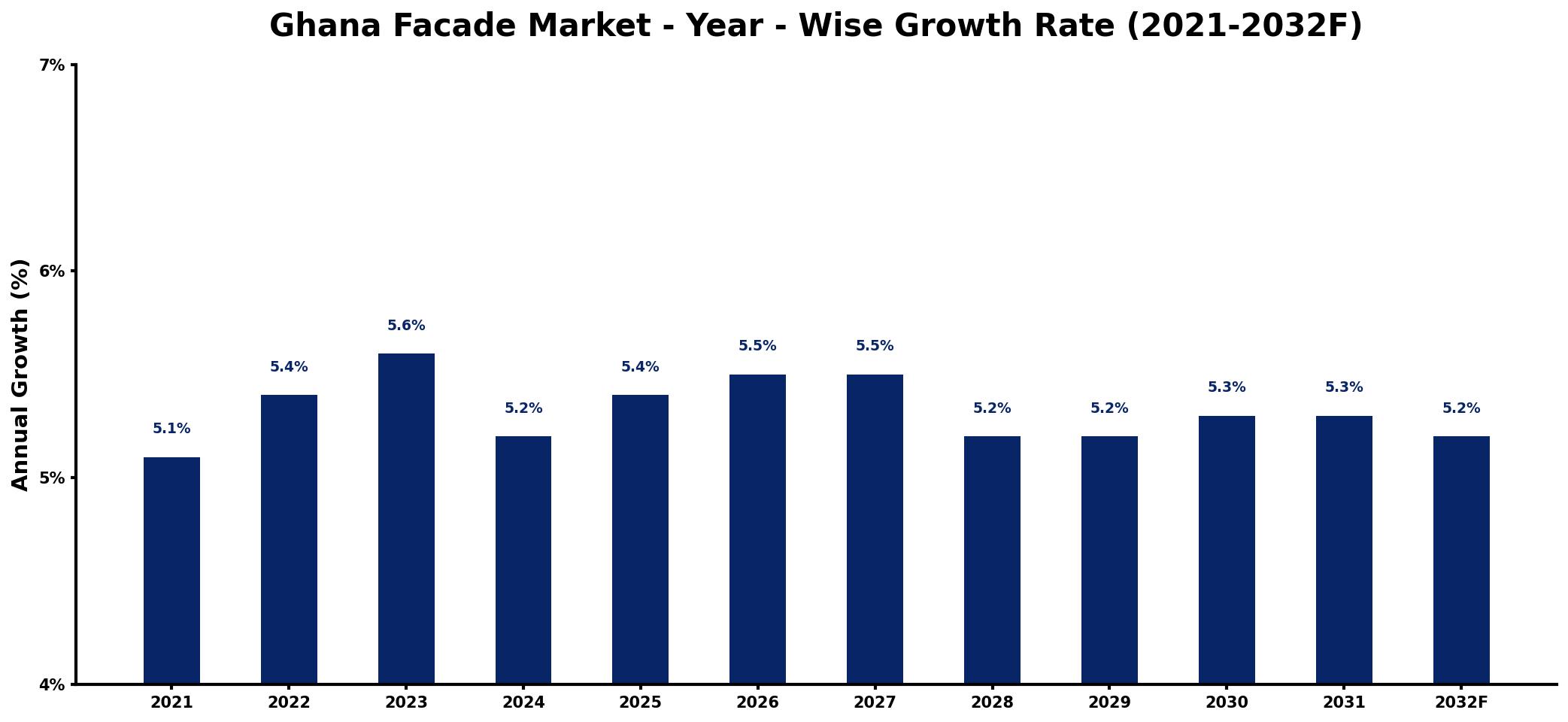 Ghana Facade Market Year-wise Growth Rate and Key Drivers
