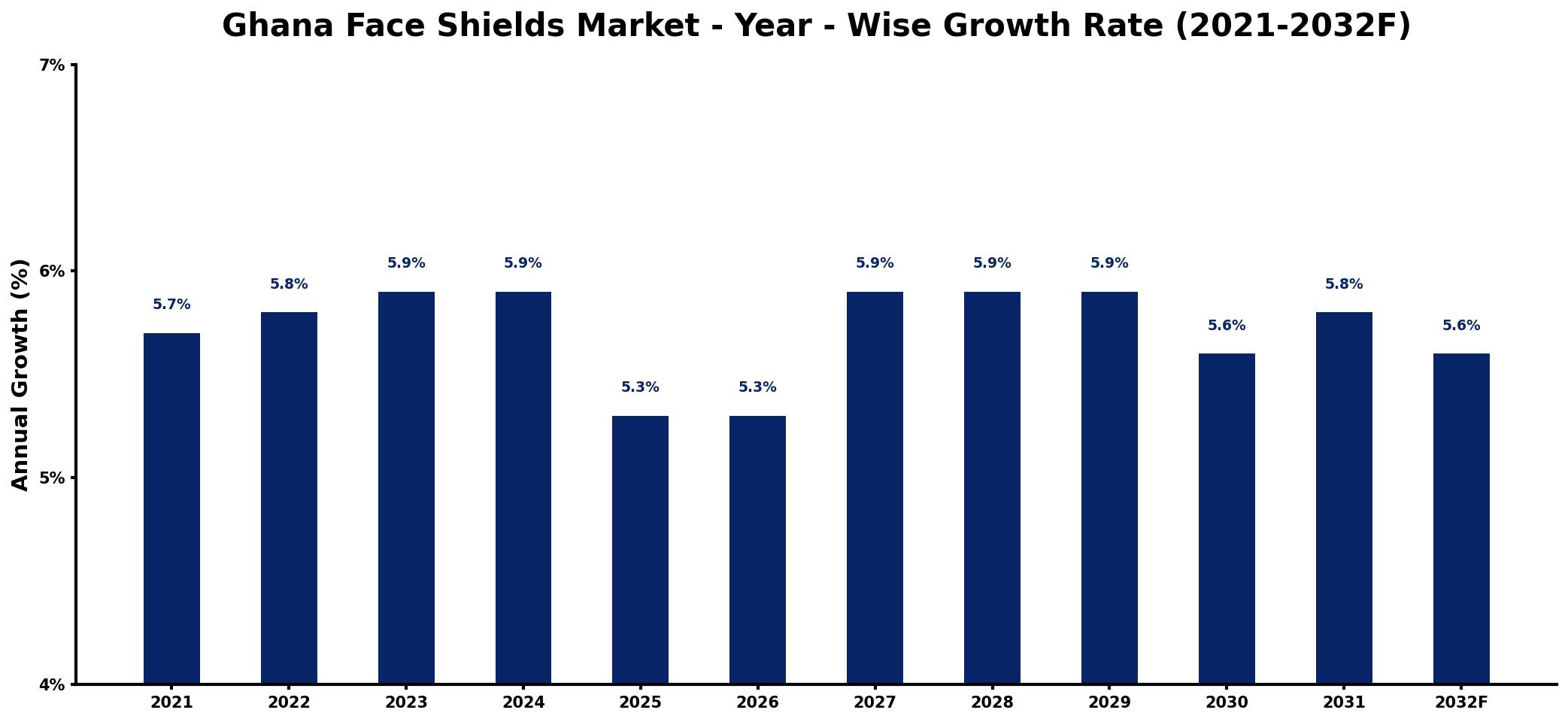 Ghana Face Shields Market Year-wise Growth Rate and Key Drivers