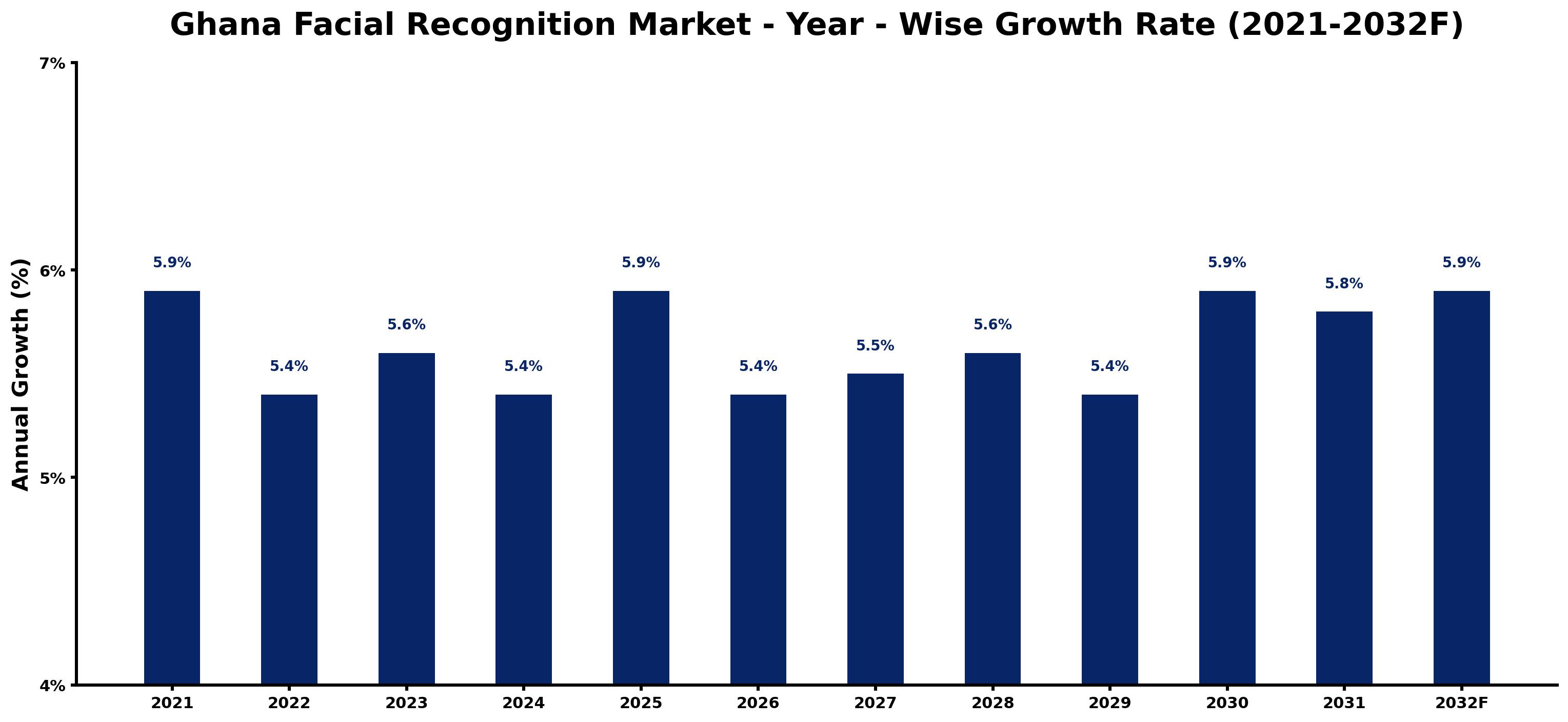 Ghana Facial Recognition Market Year-wise Growth Rate and Key Drivers
