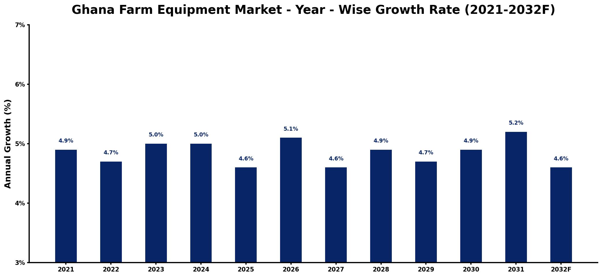 Ghana Farm Equipment Market Year-wise Growth Rate and Key Drivers