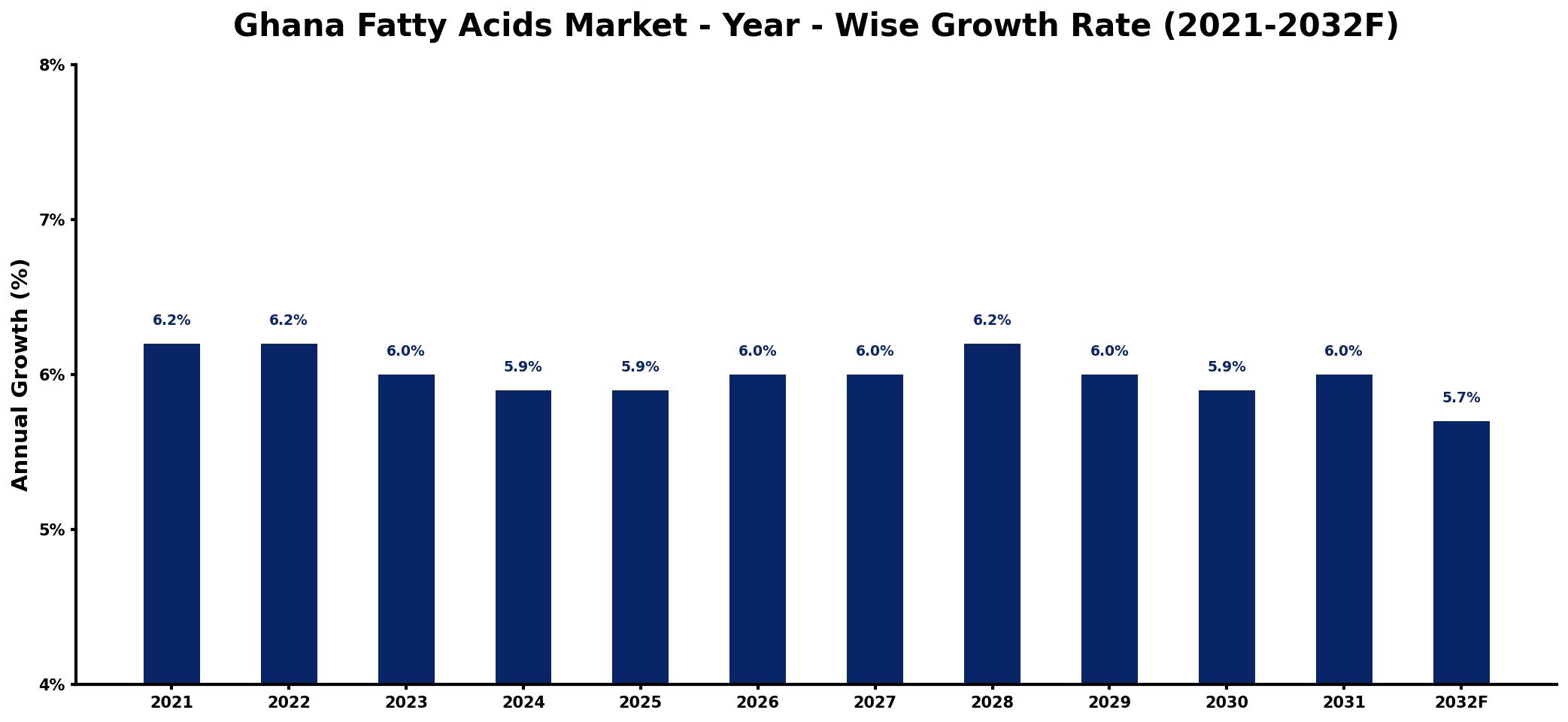 Ghana Fatty Acids Market Year-wise Growth Rate and Key Drivers
