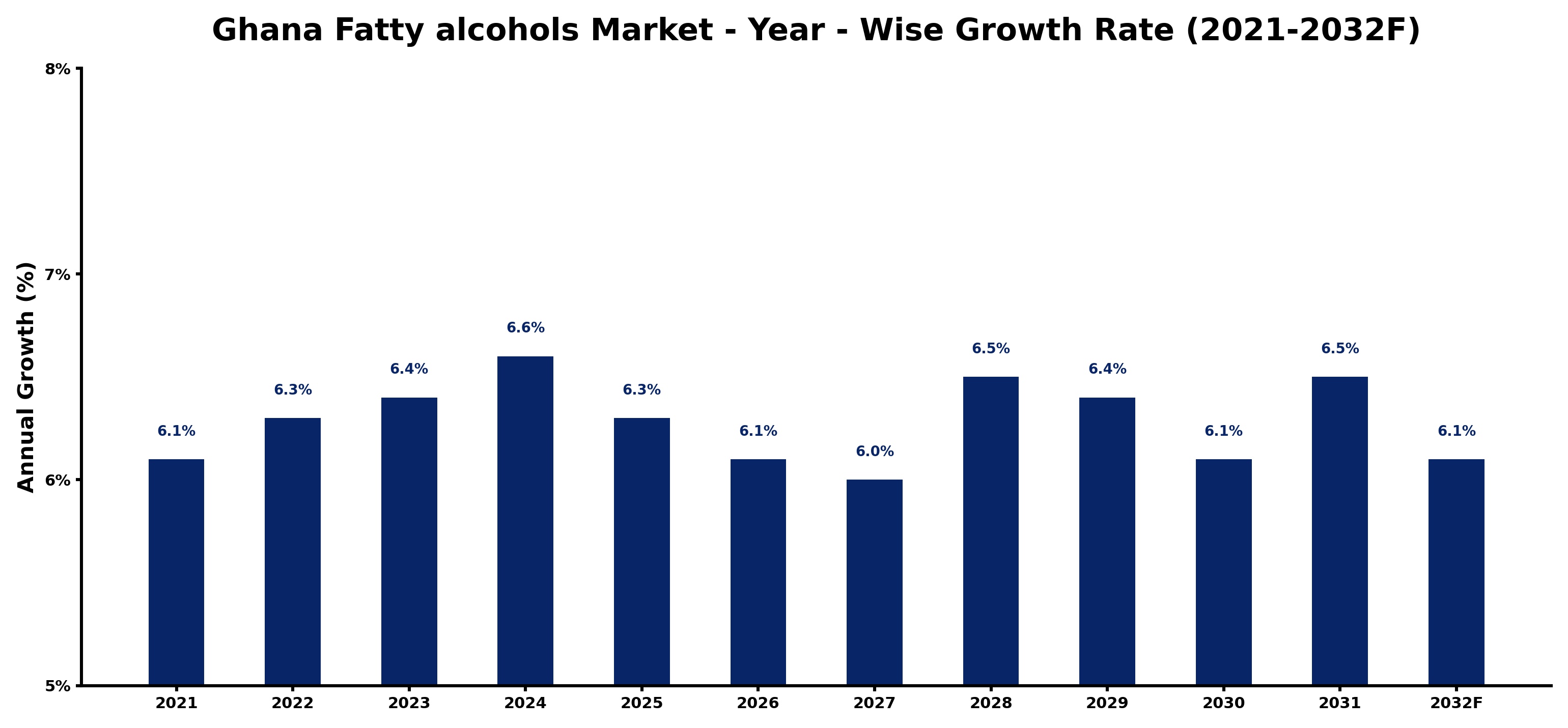 Ghana Fatty alcohols Market Year-wise Growth Rate and Key Drivers