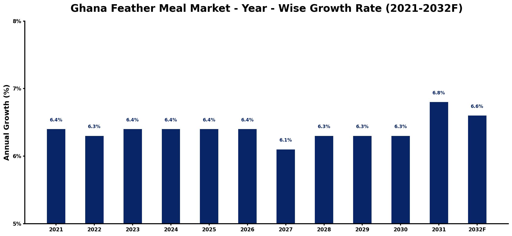 Ghana Feather Meal Market Year-wise Growth Rate and Key Drivers