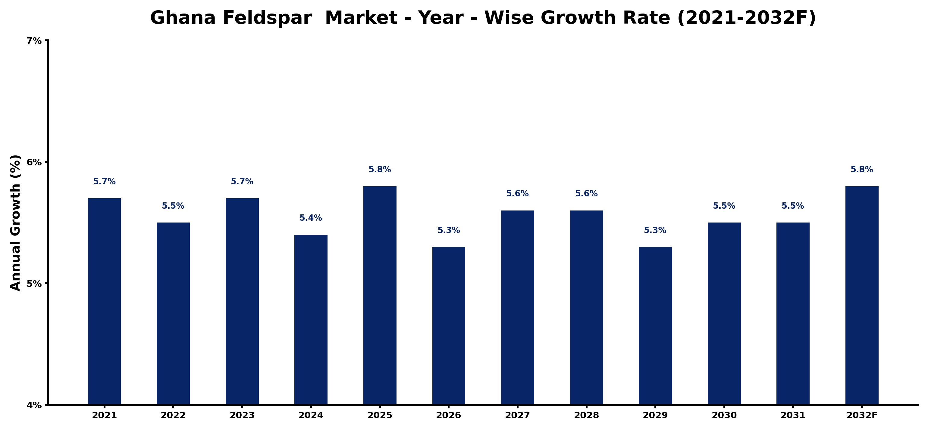 Ghana Feldspar  Market Year-wise Growth Rate and Key Drivers