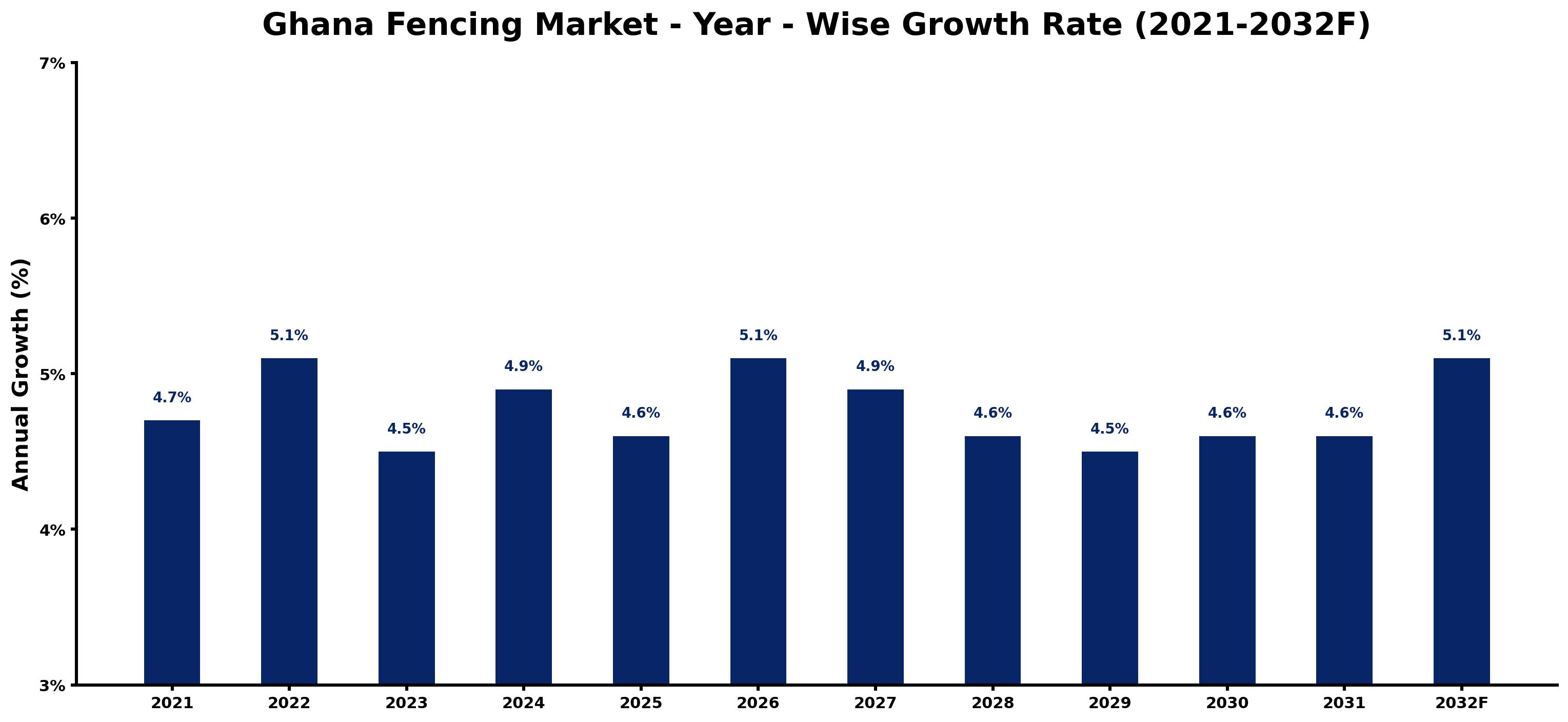 Ghana Fencing Market Year-wise Growth Rate and Key Drivers