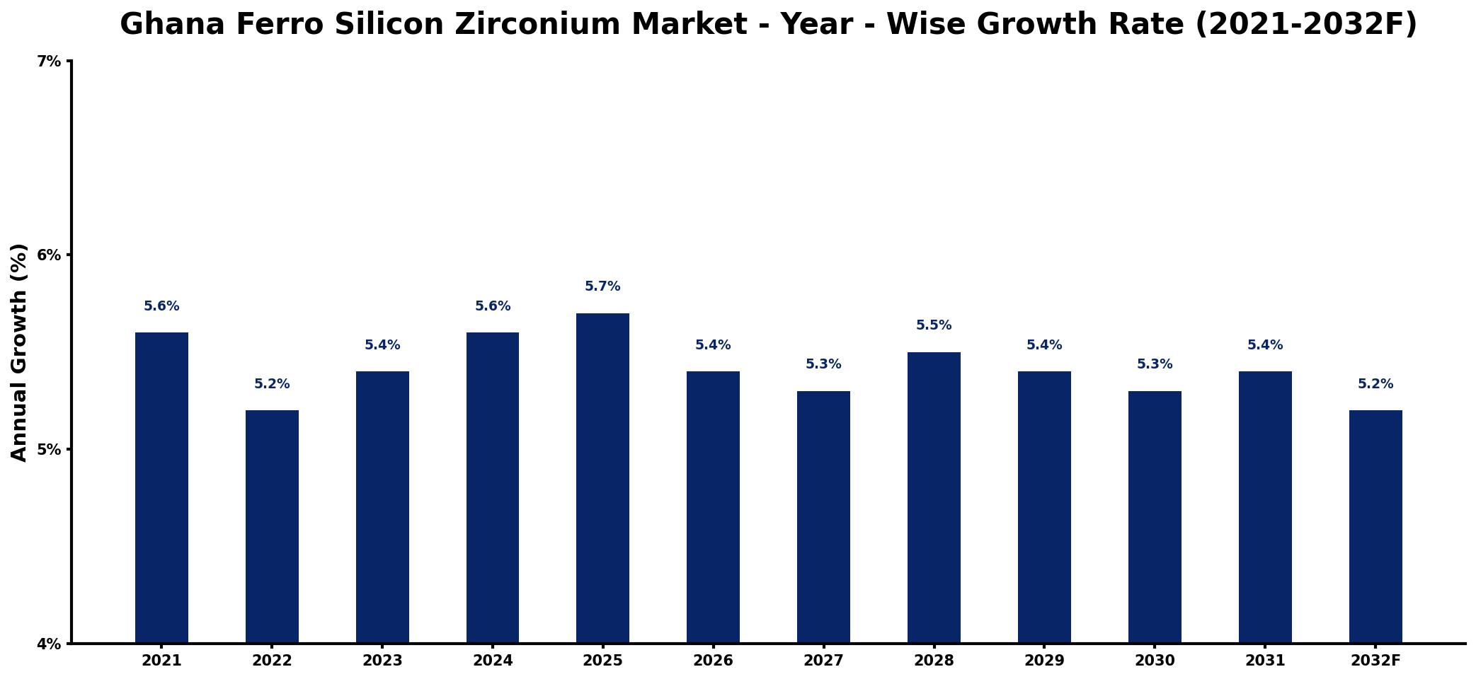 Ghana Ferro Silicon Zirconium Market Year-wise Growth Rate and Key Drivers
