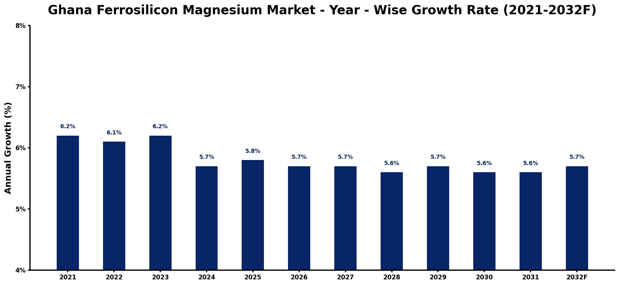 Ghana Ferrosilicon Magnesium Market Year-wise Growth Rate and Key Drivers