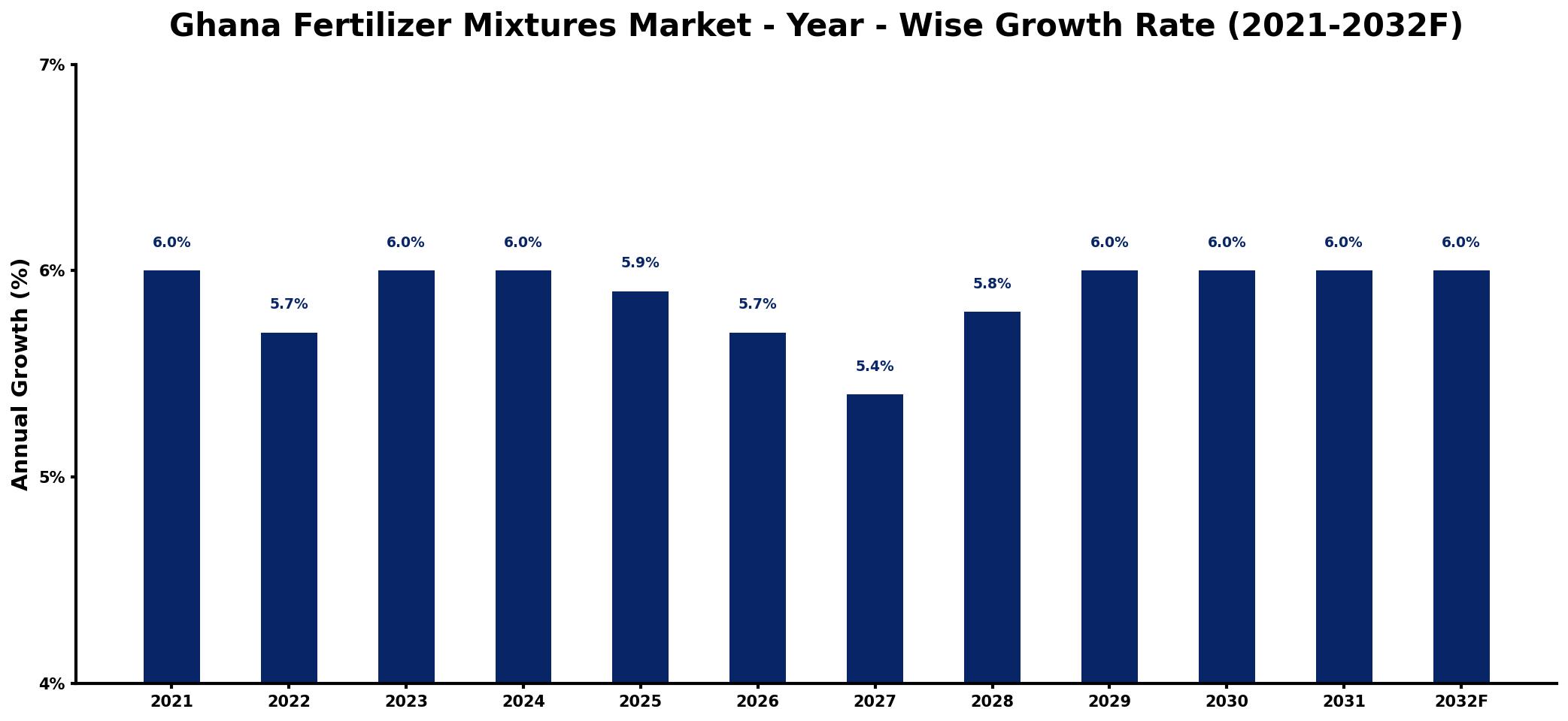 Ghana Fertilizer Mixtures Market Year-wise Growth Rate and Key Drivers