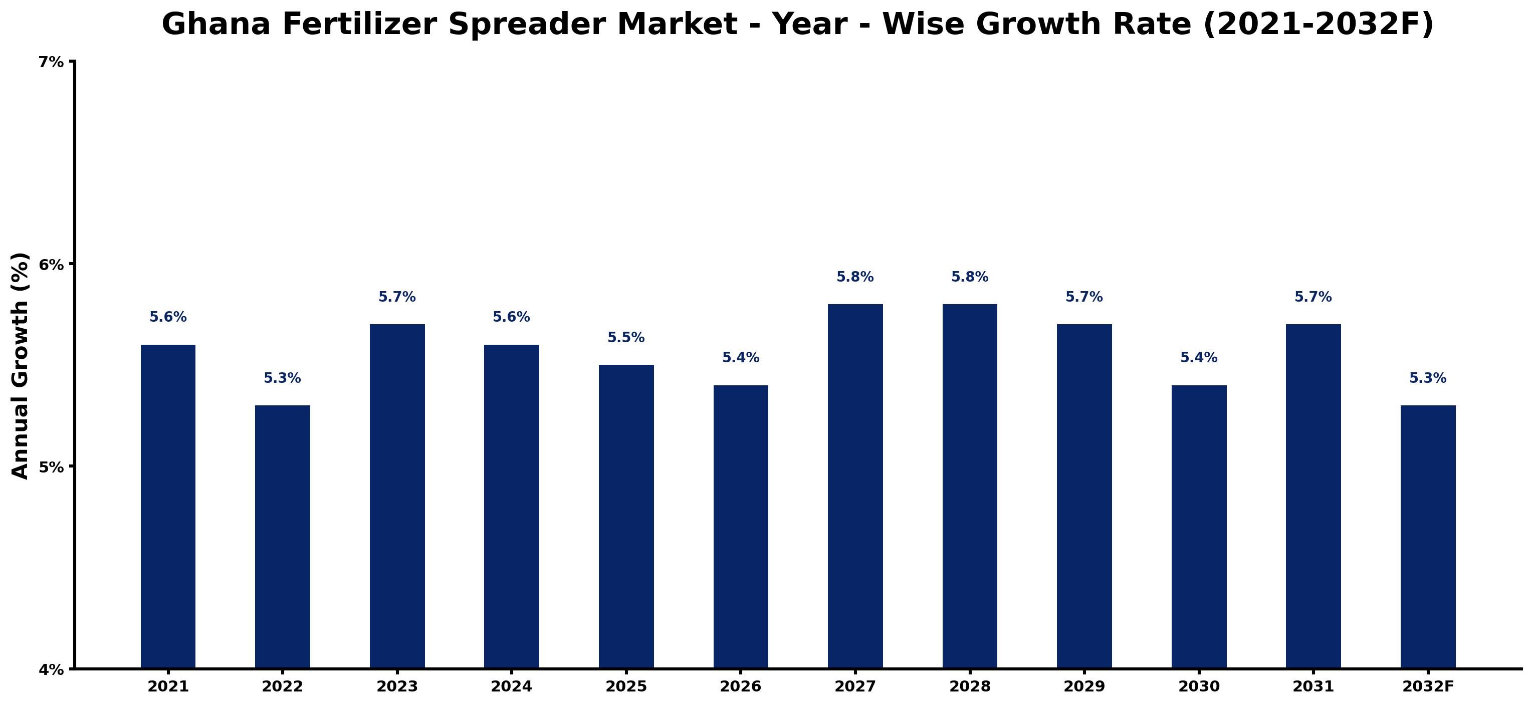 Ghana Fertilizer Spreader Market Year-wise Growth Rate and Key Drivers