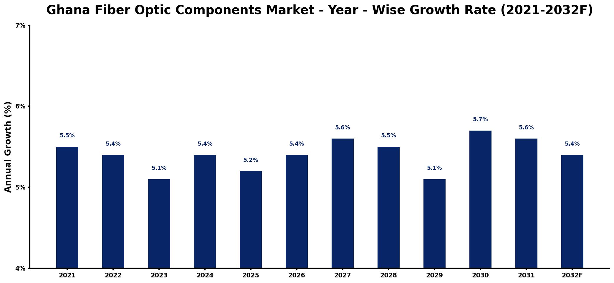 Ghana Fiber Optic Components Market Year-wise Growth Rate and Key Drivers