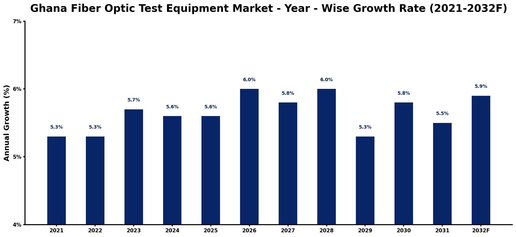 Ghana Fiber Optic Test Equipment Market Year-wise Growth Rate and Key Drivers