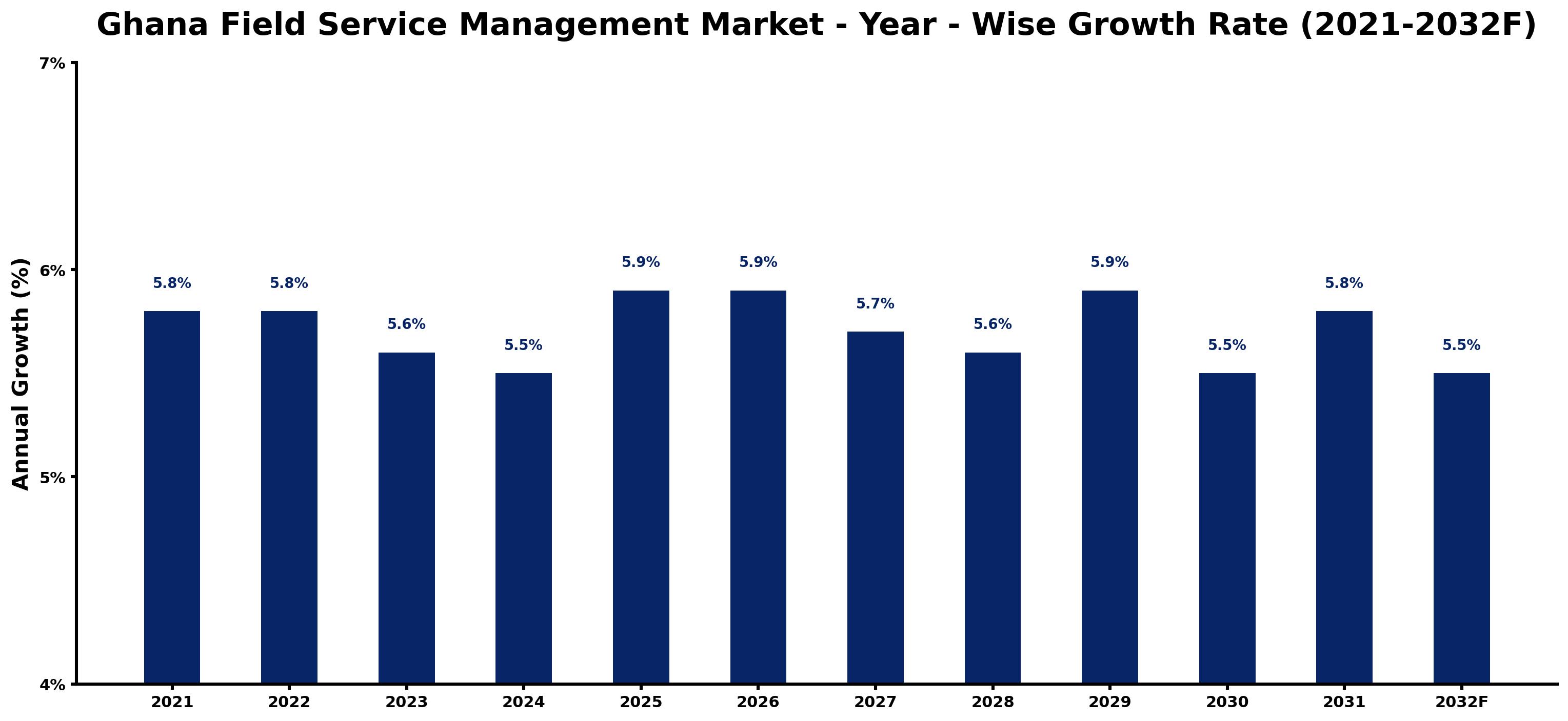 Ghana Field Service Management Market Year-wise Growth Rate and Key Drivers