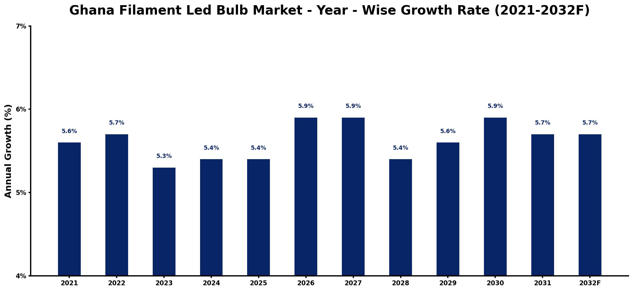 Ghana Filament Led Bulb Market Year-wise Growth Rate and Key Drivers