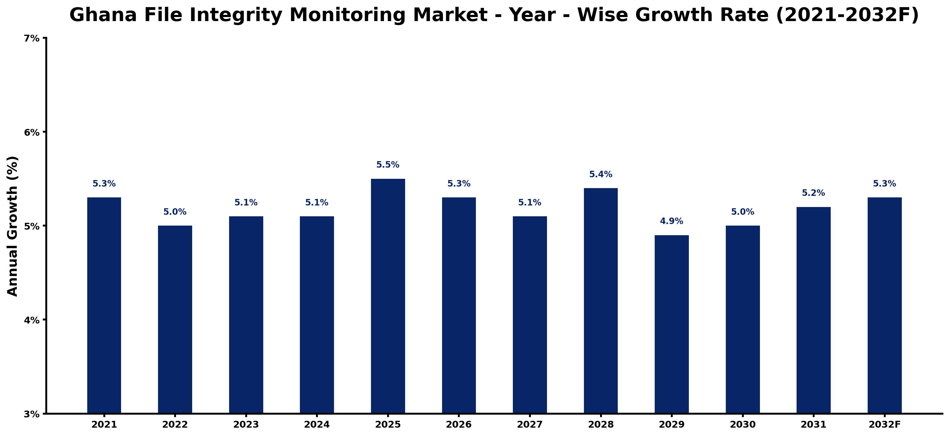 Ghana File Integrity Monitoring Market Year-wise Growth Rate and Key Drivers