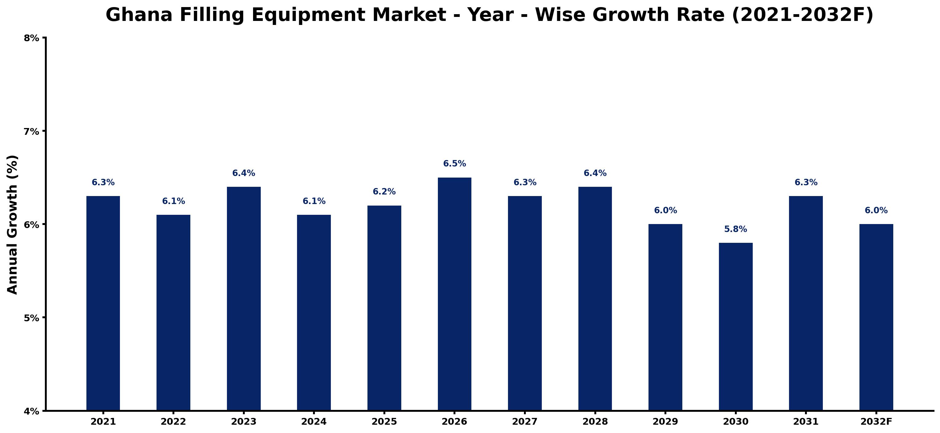 Ghana Filling Equipment Market Year-wise Growth Rate and Key Drivers