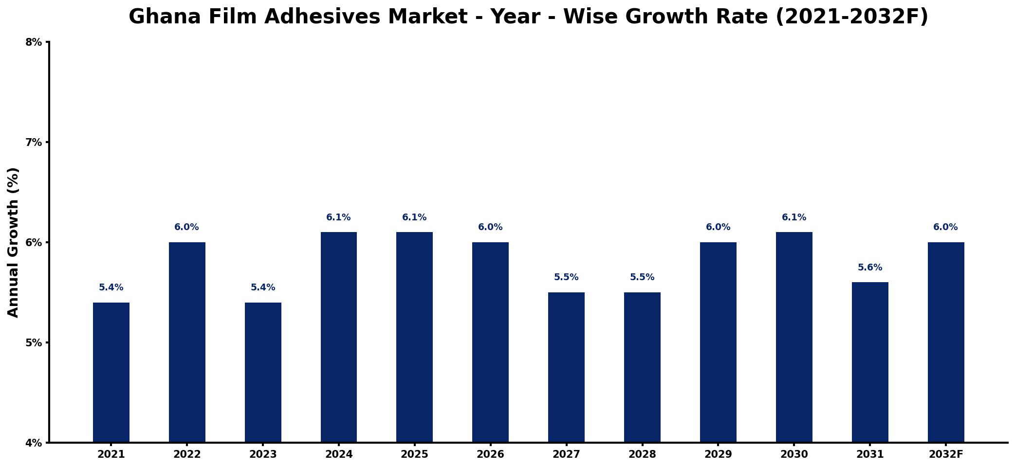 Ghana Film Adhesives Market Year-wise Growth Rate and Key Drivers