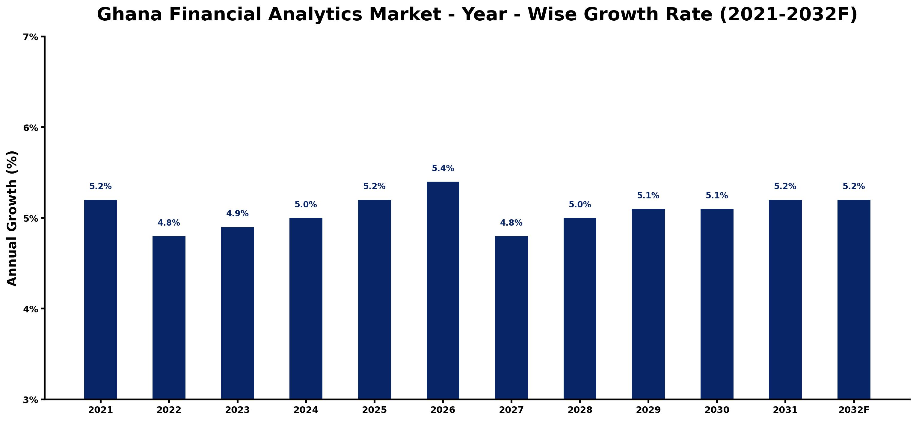 Ghana Financial Analytics Market Year-wise Growth Rate and Key Drivers