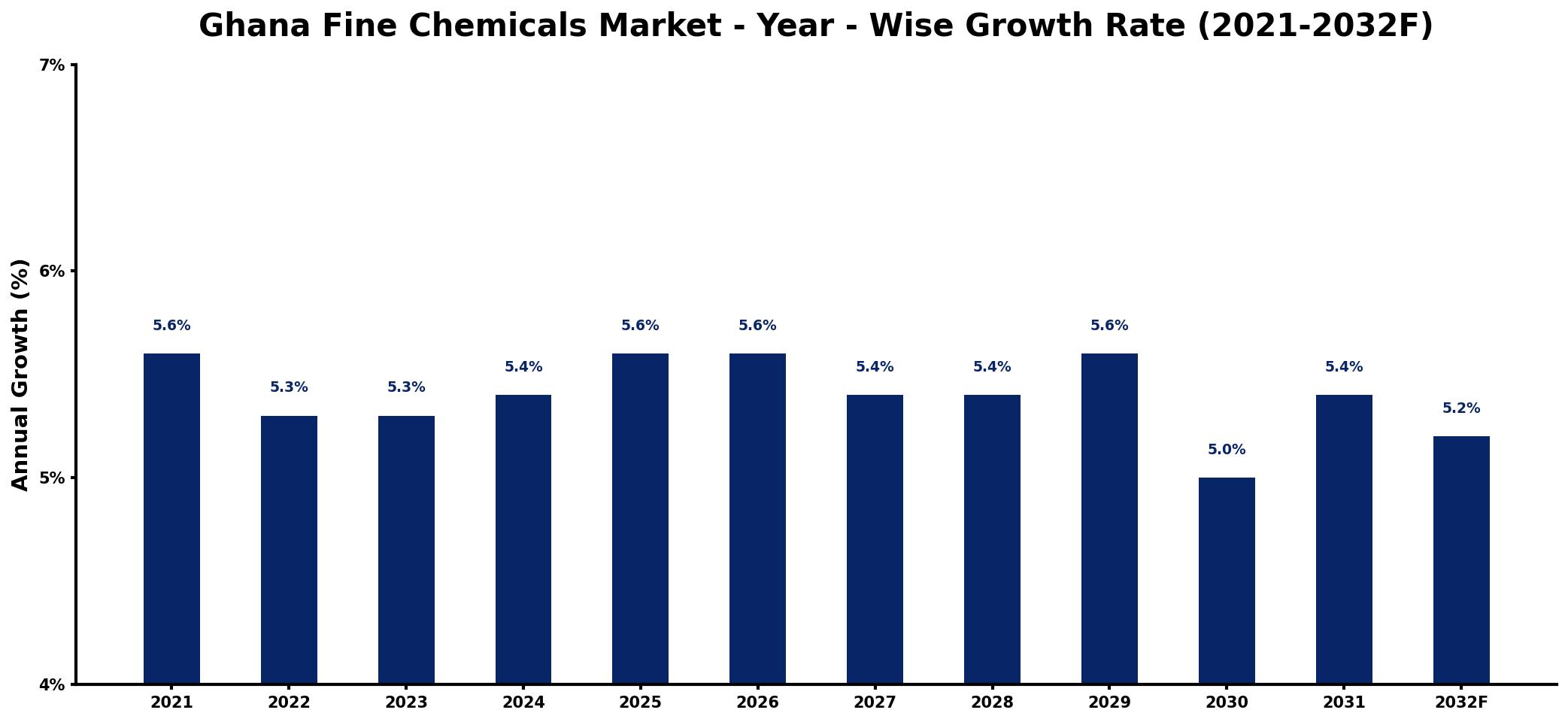 Ghana Fine Chemicals Market Year-wise Growth Rate and Key Drivers