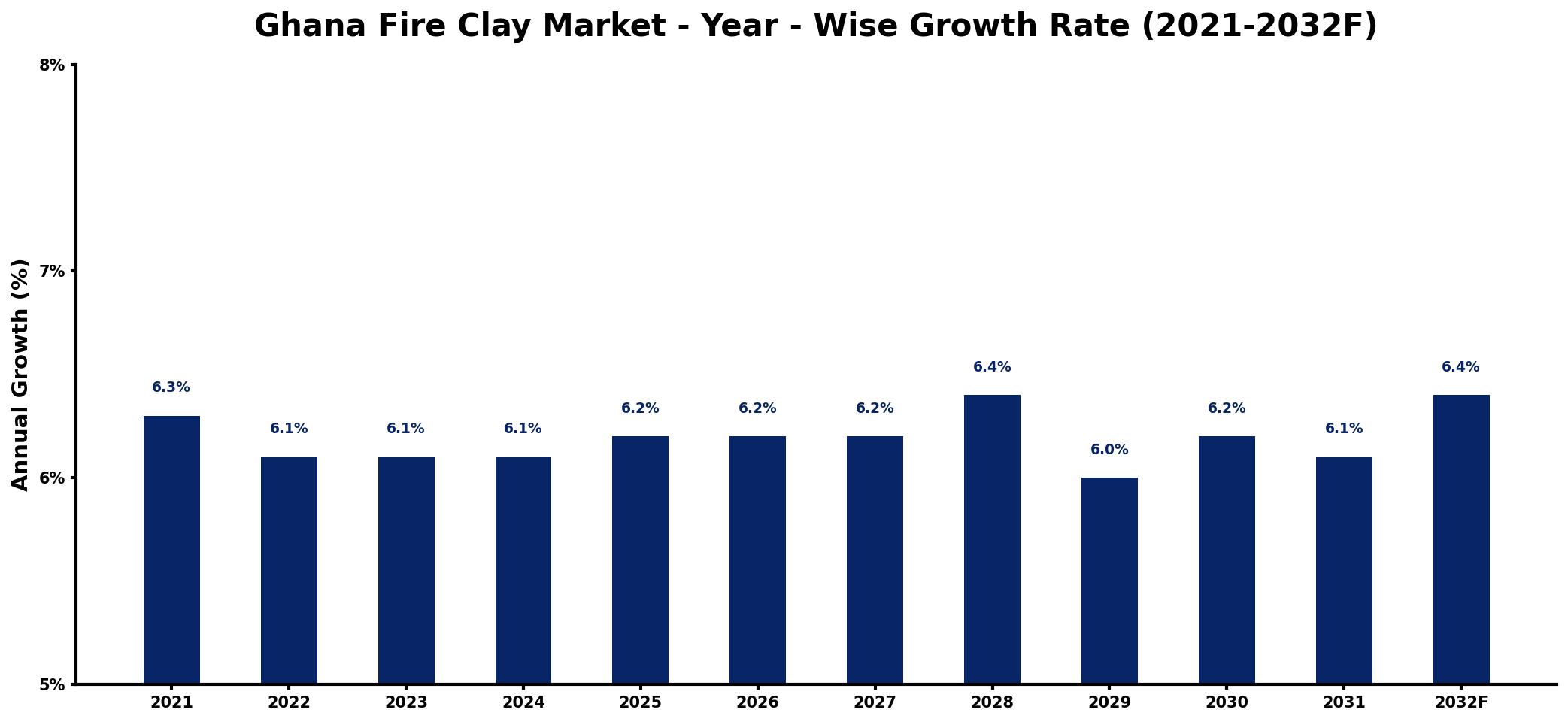 Ghana Fire Clay Market Year-wise Growth Rate and Key Drivers
