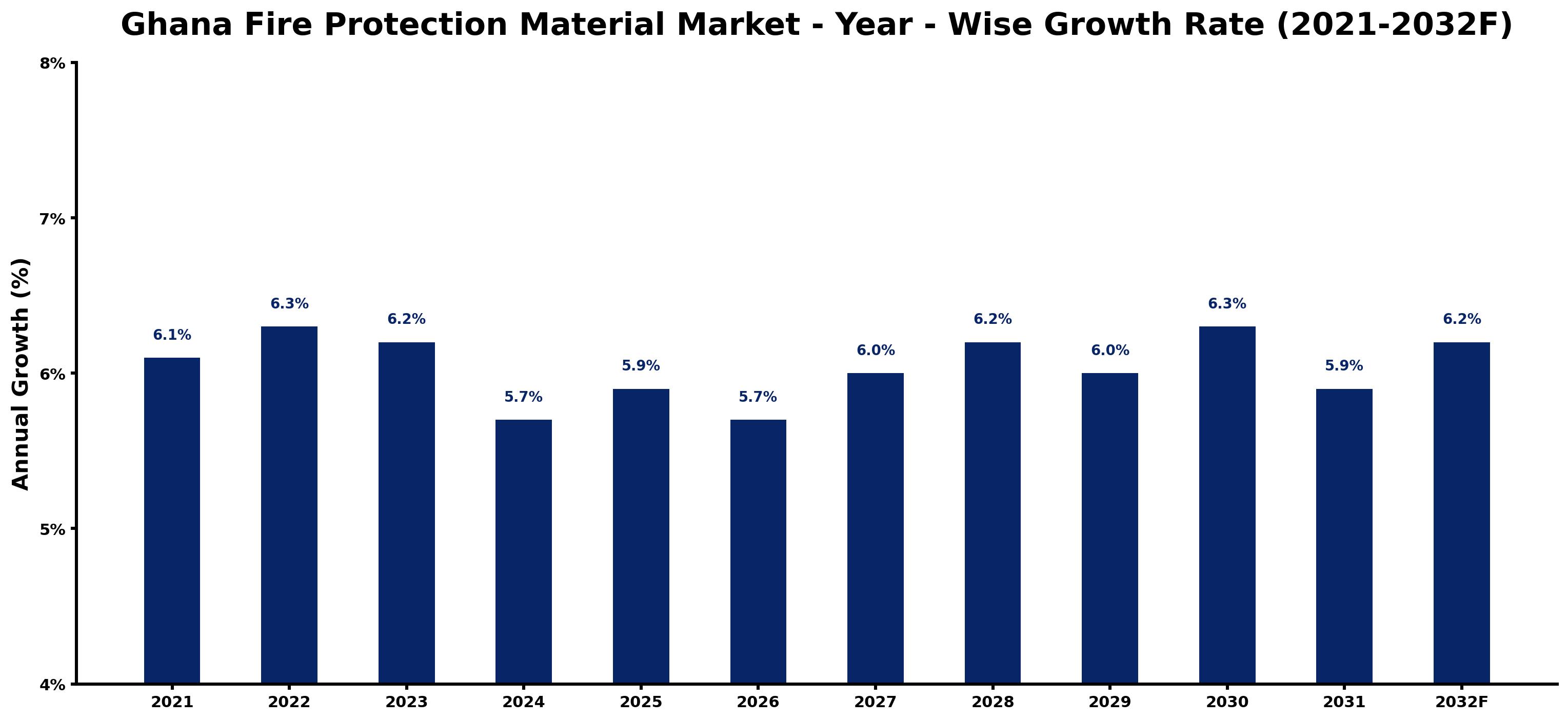 Ghana Fire Protection Material Market Year-wise Growth Rate and Key Drivers
