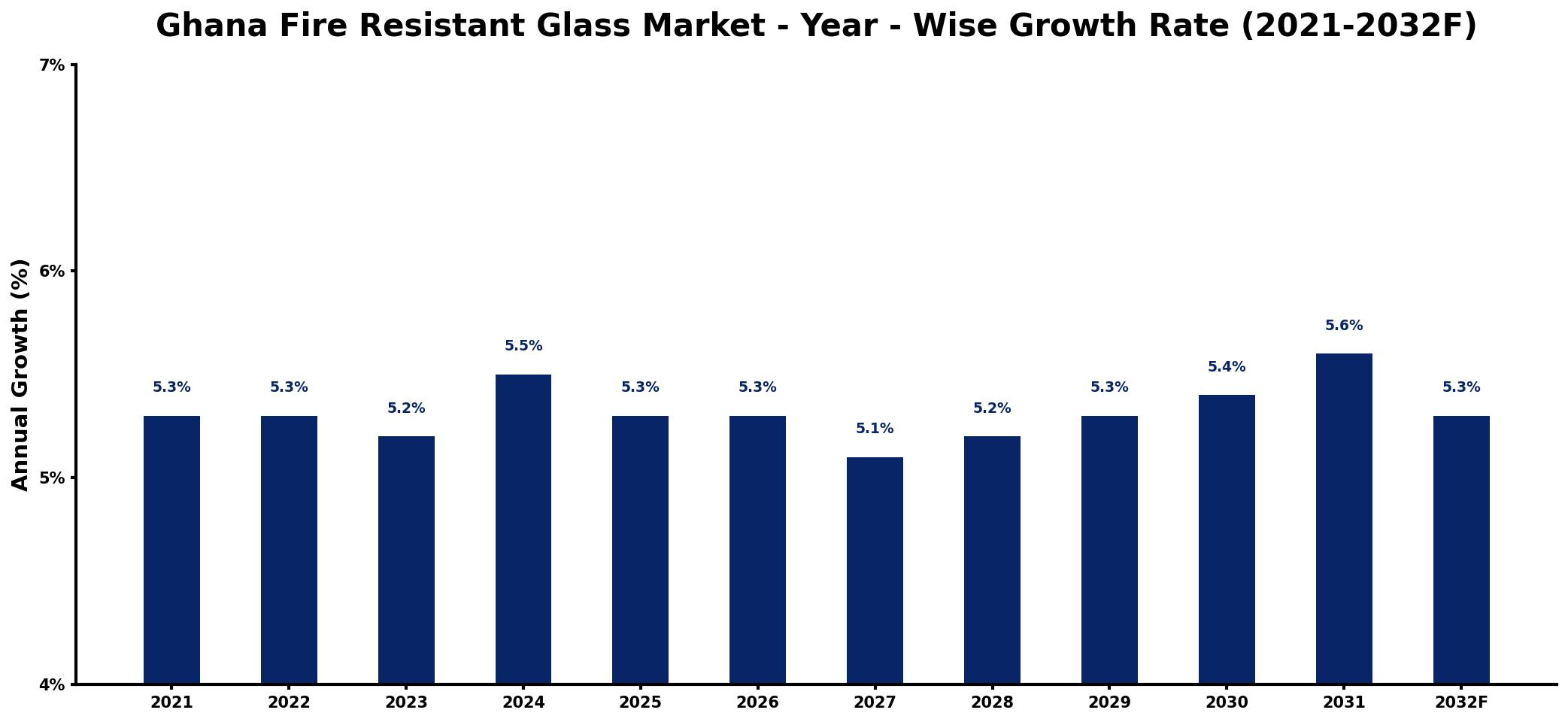 Ghana Fire Resistant Glass Market Year-wise Growth Rate and Key Drivers