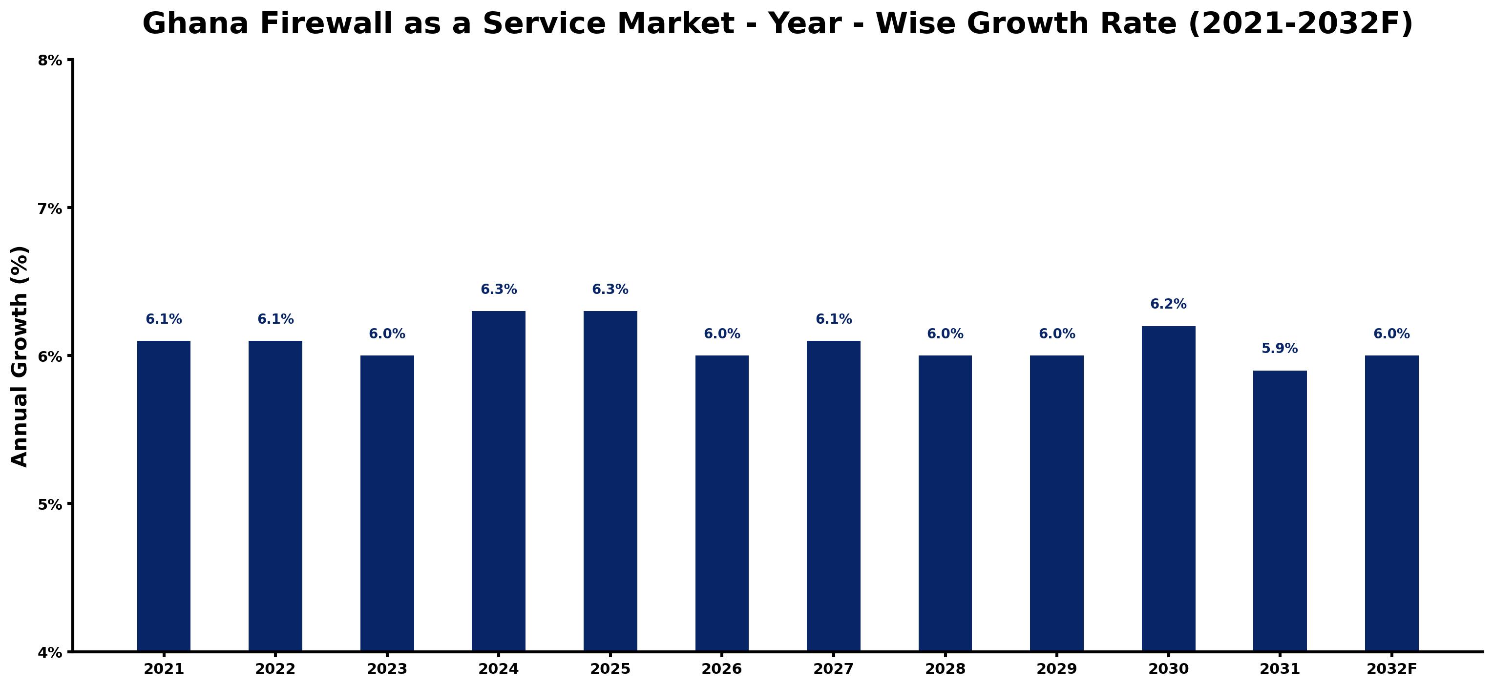 Ghana Firewall as a Service Market Year-wise Growth Rate and Key Drivers