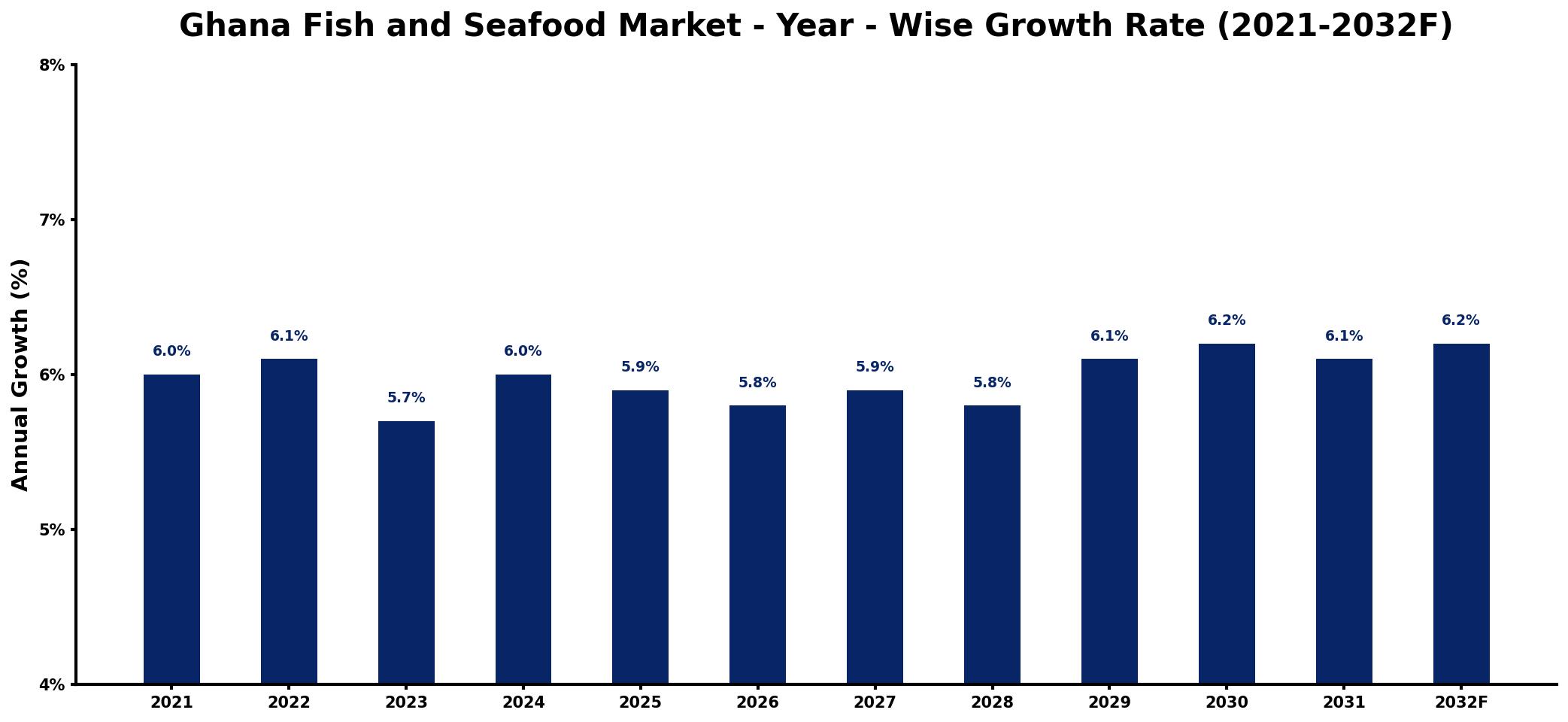 Ghana Fish and Seafood Market Year-wise Growth Rate and Key Drivers